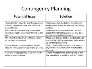 Contingency Planning
Potential Issue Solution
Camera battery could die and this could lead
to lost footage or not being able to film for a
chunk of times.
Making sure that the battery life is full and
working prior filming for how long the filming
will take.
Actors who are in the filming cast could be
missing and not be available for filming on the
day.
Make sure to pre-check with the cast and
people filming that they are all set on a date
and will be available to film with.
The SD card could get full and footage could
get removed or damaged.
Make sure the SD card of a adequate size
and it is the right working one, have a back
up card for precautions.
Outside weather could be bad and this will
affect my filming as I wont be able to get shots.
Check the weather forecast in case it rains or
any other bad weather which will affect the
shooting.
If you are using props they could have faulty
technical issues or break.
Check multiple times before going to film
that everything is working and isn’t faulty.
 