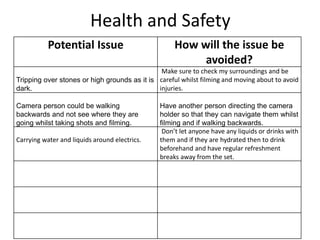Health and Safety
Potential Issue How will the issue be
avoided?
Tripping over stones or high grounds as it is
dark.
Make sure to check my surroundings and be
careful whilst filming and moving about to avoid
injuries.
Camera person could be walking
backwards and not see where they are
going whilst taking shots and filming.
Have another person directing the camera
holder so that they can navigate them whilst
filming and if walking backwards.
Carrying water and liquids around electrics.
Don’t let anyone have any liquids or drinks with
them and if they are hydrated then to drink
beforehand and have regular refreshment
breaks away from the set.
 