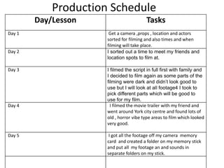 Production Schedule
Day/Lesson Tasks
Day 1 Get a camera ,props , location and actors
sorted for filming and also times and when
filming will take place.
Day 2 I sorted out a time to meet my friends and
location spots to film at.
Day 3 I filmed the script in full first with family and
I decided to film again as some parts of the
filming were dark and didn’t look good to
use but I will look at all footage4 I took to
pick different parts which will be good to
use for my film.
Day 4 I filmed the movie trailer with my friend and
went around York city centre and found lots of
old , horror vibe type areas to film which looked
very good.
Day 5 I got all the footage off my camera memory
card and created a folder on my memory stick
and put all my footage an and sounds in
separate folders on my stick.
 
