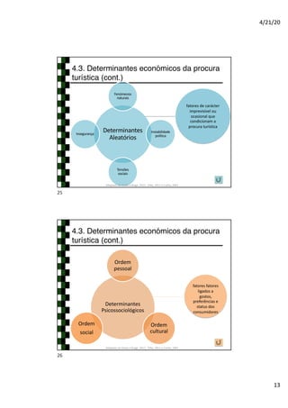 4/21/20
13
fatores de carácter
imprevisível ou
ocasional que
condicionam a
procura turística
4.3. Determinantes económicos da procura
turística (cont.)
Determinantes
Aleatórios
Fenómenos
naturais
Instabilidade
política
Tensões
sociais
Insegurança
Adaptado de Hirata e Braga, 2017; Tribe, 2011 e Cunha, 2003
25
fatores fatores
ligados a
gostos,
preferências e
status dos
consumidores
4.3. Determinantes económicos da procura
turística (cont.)
Determinantes
Psicossociológicos
Ordem
pessoal
Ordem
cultural
Ordem
social
Adaptado de Hirata e Braga, 2017; Tribe, 2011 e Cunha, 2003
26
 