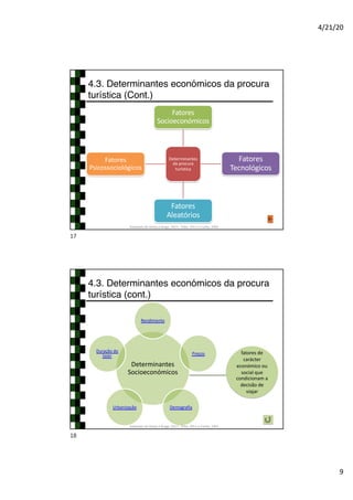 4/21/20
9
4.3. Determinantes económicos da procura
turística (Cont.)
Adaptado de Hirata e Braga, 2017; Tribe, 2011 e Cunha, 2003
Determinantes
da procura
turística
Fatores
Socioeconómicos
Fatores
Tecnológicos
Fatores
Aleatórios
Fatores
Psicossociológicos
17
fatores de
carácter
económico ou
social que
condicionam a
decisão de
viajar
4.3. Determinantes económicos da procura
turística (cont.)
Determinantes
Socioeconómicos
Rendimento
Preços
Demografia
Urbanização
Duração do
lazer
Adaptado de Hirata e Braga, 2017; Tribe, 2011 e Cunha, 2003
18
 