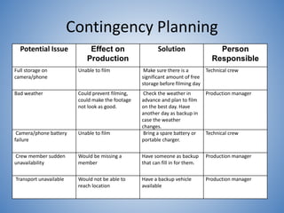 Contingency Planning
Potential Issue Effect on
Production
Solution Person
Responsible
Full storage on
camera/phone
Unable to film Make sure there is a
significant amount of free
storage before filming day
Technical crew
Bad weather Could prevent filming,
could make the footage
not look as good.
Check the weather in
advance and plan to film
on the best day. Have
another day as backup in
case the weather
changes.
Production manager
Camera/phone battery
failure
Unable to film Bring a spare battery or
portable charger.
Technical crew
Crew member sudden
unavailability
Would be missing a
member
Have someone as backup
that can fill in for them.
Production manager
Transport unavailable Would not be able to
reach location
Have a backup vehicle
available
Production manager
 