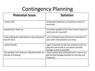 Contingency Planning
Potential Issue Solution
camera dies bring extra batteries or use phone camera if
necessary.
people don’t show up. find other people to fit in but if worst comes to
worst just do it yourself.
when editing the work doesn’t save and you’ve
lost the work.
set a reminder every 20 mins to remember to
save work and upload to one drive.
camera breaks. again if possible try borrow someone else's to
keep the same look or use phone and edit
footage as best as possible.
the weather isn’t what you had planned for on
the day of shooting.
have another day scheduled just in case or try
get the best footage possible on that day and
improvise.
 