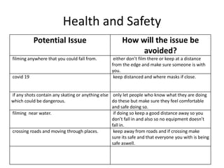 Health and Safety
Potential Issue How will the issue be
avoided?
filming anywhere that you could fall from. either don’t film there or keep at a distance
from the edge and make sure someone is with
you.
covid 19 keep distanced and where masks if close.
if any shots contain any skating or anything else
which could be dangerous.
only let people who know what they are doing
do these but make sure they feel comfortable
and safe doing so.
filming near water. if doing so keep a good distance away so you
don’t fall in and also so no equipment doesn’t
fall in.
crossing roads and moving through places. keep away from roads and if crossing make
sure its safe and that everyone you with is being
safe aswell.
 