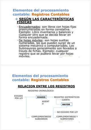 Elementos del procesamiento
Elementos del procesamiento
contable:
contable: Registros Contables
Registros Contables

 SEG
SEGÚ
ÚN LAS CARACTER
N LAS CARACTERÍ
ÍSTICAS
STICAS
F
FÍ
ÍSICAS
SICAS
Encuadernados
Encuadernados: son libros con hojas fijas
preenumeradas en forma correlativa.
Ejemplo: Libro inventarios y balances y
cualquier otro que se decida llevar en
forma encuadernada.
De hojas m
De hojas mó
óviles
viles: son hojas sueltas
numeradas, las que pueden surgir de un
sistema mecánico o computarizado. Los
Submayores generalmente son llevados a
través de fichas. Ejemplo: cualquier
registro que se pudiera llevar por hojas
móviles. Prof. María de los Ángeles
Castillo 25
Elementos del procesamiento
Elementos del procesamiento
contable:
contable: Registros Contables
Registros Contables
RELACION ENTRE LOS REGISTROS
RELACION ENTRE LOS REGISTROS
Prof. María de los Ángeles
Castillo 26
REGISTRO CRONOLÓGICO
DIARIO
DIARIO
EXIGIDO
POR LEY
ASIENT
O
REGISTRO SISTEMÁTICOS
CUENTA
MAYOR
MAYOR
NO EXIGIDO POR LEY
COMPLEMENTARIOS
SUBDIARIOS
COMPLEMENTARIOS Y
SUBMAYORES
 