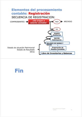 Elementos del procesamiento
Elementos del procesamiento
contable:
contable: Registraci
Registració
ón
n
SECUENCIA DE REGISTRACION:
Prof. María de los Ángeles
Castillo 33
COMPROBANTES
¿Da origen a
asiento contable?
ARCHIVO
DIARIO
DIARIO
Subdiarios
Subdiarios
MAYOR
MAYOR
Submayores
Submayores
BALANCE DE SUMAS Y
BALANCE DE SUMAS Y
SALDO
SALDO
Estado de situación Patrimonial
Estado de Resultado
Otros
Preparaci
Preparació
ón de
n de
Estados Contables
Estados Contables
Libro de Inventarios y Balances
Libro de Inventarios y Balances
Fin
Fin
Prof. María de los Ángeles
Castillo 34
 