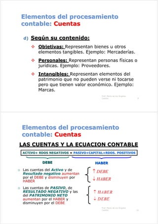 d)
d) Seg
Segú
ún su contenido:
n su contenido:

 Objetivas:
Objetivas: Representan bienes u otros
elementos tangibles. Ejemplo: Mercaderías.

 Personales:
Personales: Representan personas físicas o
jurídicas. Ejemplo: Proveedores.

 Intangibles:
Intangibles: Representan elementos del
patrimonio que no pueden verse ni tocarse
pero que tienen valor económico. Ejemplo:
Marcas.
Prof. María de los Ángeles
Castillo 9
Elementos del procesamiento
Elementos del procesamiento
contable:
contable: Cuentas
Cuentas
LAS CUENTAS Y LA ECUACION CONTABLE
LAS CUENTAS Y LA ECUACION CONTABLE
Prof. María de los Ángeles
Castillo 10
Elementos del procesamiento
Elementos del procesamiento
contable:
contable: Cuentas
Cuentas
DEBE
HABER


 Las cuentas del Activo y de
Resultado negativo aumentan
por el DEBE y disminuyen por
HABER
 Las cuentas de PASIVO, de
RESULTADO NEGATIVO y las
del PATRIMONIO NETO
aumentan por el HABER y
disminuyen por el DEBE
 