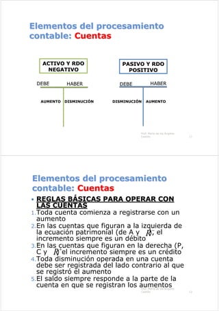 Elementos del procesamiento
Elementos del procesamiento
contable:
contable: Cuentas
Cuentas
Prof. María de los Ángeles
Castillo 11
ACTIVO Y RDO
ACTIVO Y RDO
NEGATIVO
NEGATIVO
PASIVO Y RDO
PASIVO Y RDO
POSITIVO
POSITIVO
AUMENTO AUMENTO
DISMINUCIÓN DISMINUCIÓN
Elementos del procesamiento
Elementos del procesamiento
contable:
contable: Cuentas
Cuentas
REGLAS B
REGLAS BÁ
ÁSICAS PARA OPERAR CON
SICAS PARA OPERAR CON
LAS CUENTAS
LAS CUENTAS
1.Toda cuenta comienza a registrarse con un
aumento
2.En las cuentas que figuran a la izquierda de
la ecuación patrimonial (de A y ), el
incremento siempre es un débito
3.En las cuentas que figuran en la derecha (P,
C y ) el incremento siempre es un crédito
4.Toda disminución operada en una cuenta
debe ser registrada del lado contrario al que
se registró el aumento
5.El saldo siempre responde a la parte de la
cuenta en que se registran los aumentos
Prof. María de los Ángeles
Castillo 12
R
R
 