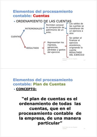 Elementos del procesamiento
Elementos del procesamiento
contable:
contable: Cuentas
Cuentas
ORDENAMIENTO DE LAS CUENTAS
Prof. María de los Ángeles
Castillo 13
CUENTAS
PATRIMONIALES
RESULTADO
Permiten conocer
la composición de
patrimonio de un
ente.
Los saldos de
las cuentas se
transfieren de
un ejercicio a
otro
Representan los
ingresos,
ganancias,
pérdidas y gastos
del ejercicio
Se saldan al
finalizar el
ejercicio
económico,
originando la
cuenta
RESULTADO
DEL EJERCICO
Elementos del procesamiento
Elementos del procesamiento
contable:
contable: Plan de Cuentas
Plan de Cuentas
CONCEPTO:
CONCEPTO:
“
“el plan de cuentas es el
el plan de cuentas es el
ordenamiento de todas las
ordenamiento de todas las
cuentas, que en el
cuentas, que en el
procesamiento contable de
procesamiento contable de
la empresa, de una manera
la empresa, de una manera
particular
particular”
”
Prof. María de los Ángeles
Castillo 14
 