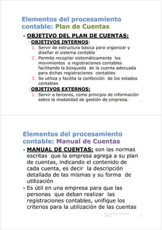 Elementos del procesamiento
Elementos del procesamiento
contable:
contable: Plan de Cuentas
Plan de Cuentas
OBJETIVO DEL PLAN DE CUENTAS:
OBJETIVO DEL PLAN DE CUENTAS:
◦
◦ OBJETIVOS INTERNOS
OBJETIVOS INTERNOS:
1. Servir de estructura básica para organizar y
diseñar el sistema contable
2. Permite recopilar sistemáticamente los
movimientos o registraciones contables
facilitando la búsqueda de la cuenta adecuada
para dichas registraciones contables
3. Se utiliza y facilita la confección de los estados
contables
◦
◦ OBJETIVOS EXTERNOS:
OBJETIVOS EXTERNOS:
1. Servir a terceros, como principio de información
sobre la modalidad de gestión de empresa.
Prof. María de los Ángeles
Castillo 17
Elementos del procesamiento
Elementos del procesamiento
contable:
contable: Manual de Cuentas
Manual de Cuentas
MANUAL DE CUENTAS:
MANUAL DE CUENTAS: son las normas
escritas que la empresa agrega a su plan
de cuentas, indicando el contenido de
cada cuenta, es decir la descripción
detallada de las mismas y su forma de
utilización
Es útil en una empresa para que las
personas que deban realizar las
registraciones contables, unifique los
criterios para la utilización de las cuentas
Prof. María de los Ángeles
Castillo 18
 