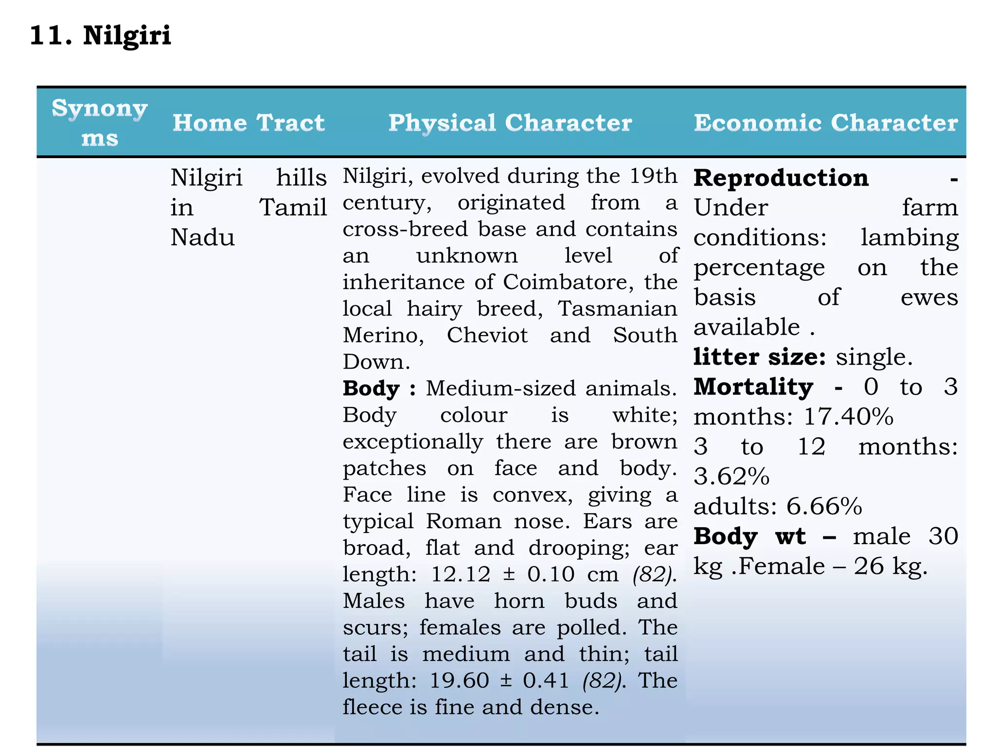 Nilgiri hills
in Tamil
Nadu
Nilgiri, evolved during the 19th
century, originated from a
cross-breed base and contains
an unknown level of
inheritance of Coimbatore, the
local hairy breed, Tasmanian
Merino, Cheviot and South
Down.
Body : Medium-sized animals.
Body colour is white;
exceptionally there are brown
patches on face and body.
Face line is convex, giving a
typical Roman nose. Ears are
broad, flat and drooping; ear
length: 12.12 ± 0.10 cm (82).
Males have horn buds and
scurs; females are polled. The
tail is medium and thin; tail
length: 19.60 ± 0.41 (82). The
fleece is fine and dense.
Reproduction -
Under farm
conditions: lambing
percentage on the
basis of ewes
available .
litter size: single.
Mortality - 0 to 3
months: 17.40%
3 to 12 months:
3.62%
adults: 6.66%
Body wt – male 30
kg .Female – 26 kg.
11. Nilgiri
 