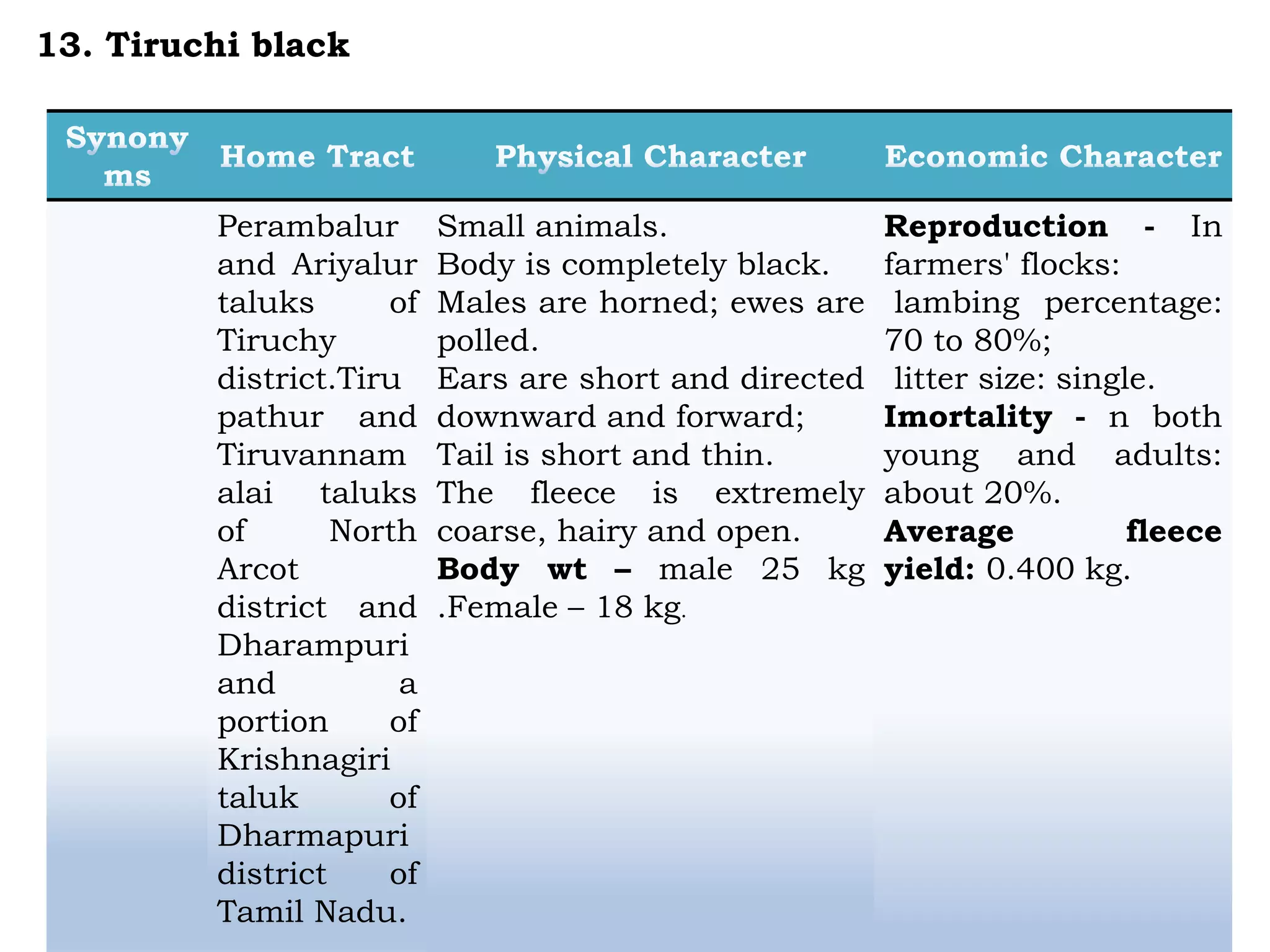 Perambalur
and Ariyalur
taluks of
Tiruchy
district.Tiru
pathur and
Tiruvannam
alai taluks
of North
Arcot
district and
Dharampuri
and a
portion of
Krishnagiri
taluk of
Dharmapuri
district of
Tamil Nadu.
Small animals.
Body is completely black.
Males are horned; ewes are
polled.
Ears are short and directed
downward and forward;
Tail is short and thin.
The fleece is extremely
coarse, hairy and open.
Body wt – male 25 kg
.Female – 18 kg.
Reproduction - In
farmers' flocks:
lambing percentage:
70 to 80%;
litter size: single.
Imortality - n both
young and adults:
about 20%.
Average fleece
yield: 0.400 kg.
13. Tiruchi black
 