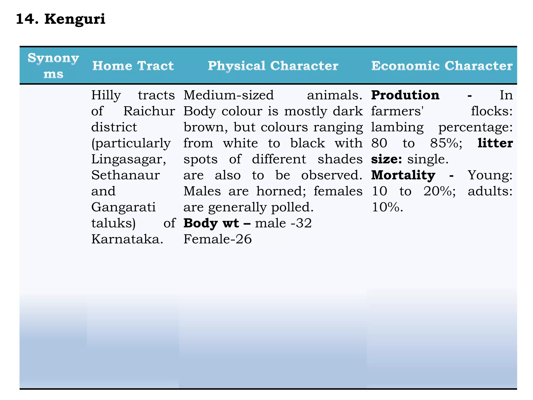 Hilly tracts
of Raichur
district
(particularly
Lingasagar,
Sethanaur
and
Gangarati
taluks) of
Karnataka.
Medium-sized animals.
Body colour is mostly dark
brown, but colours ranging
from white to black with
spots of different shades
are also to be observed.
Males are horned; females
are generally polled.
Body wt – male -32
Female-26
Prodution - In
farmers' flocks:
lambing percentage:
80 to 85%; litter
size: single.
Mortality - Young:
10 to 20%; adults:
10%.
14. Kenguri
 