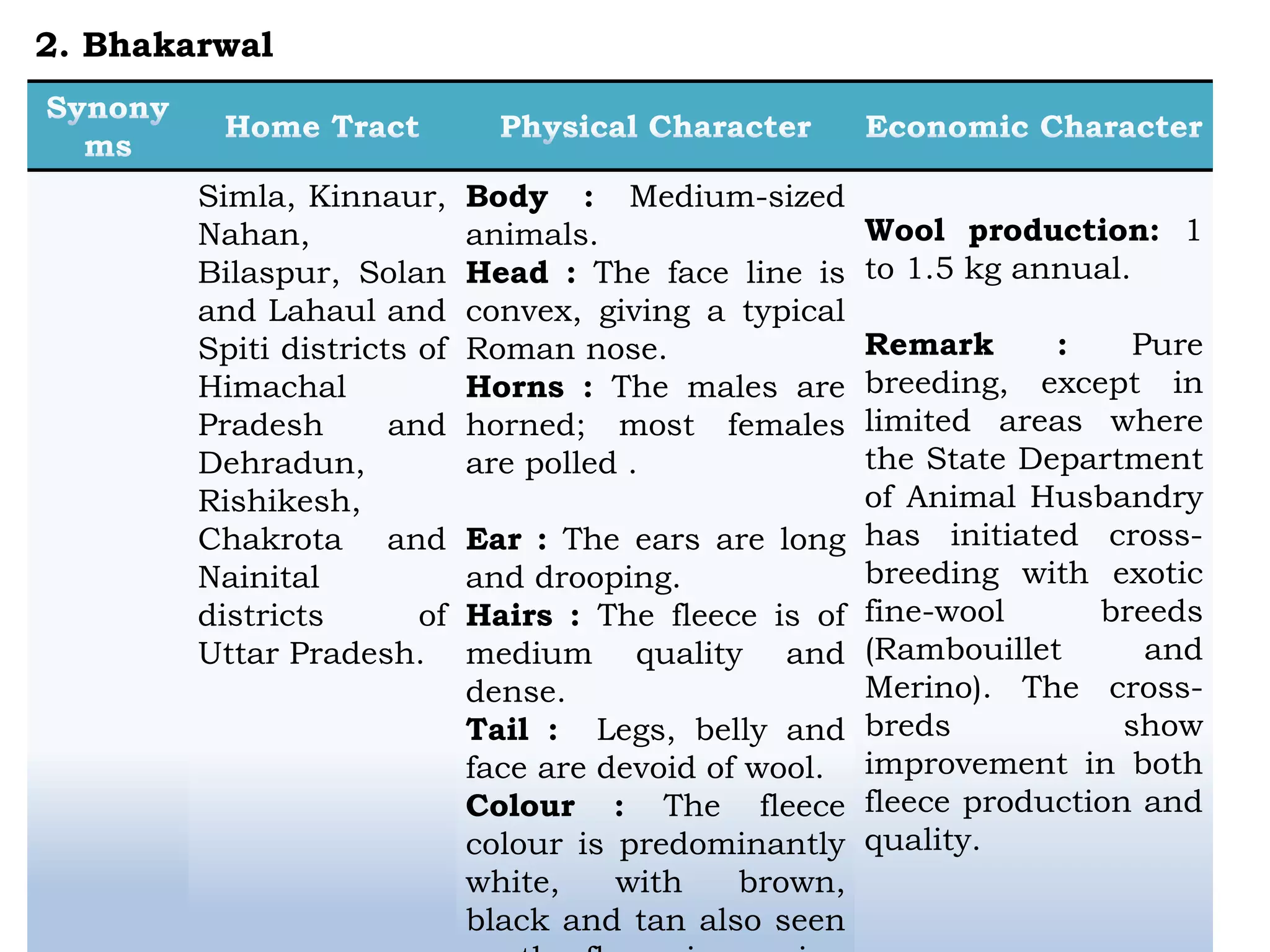 Simla, Kinnaur,
Nahan,
Bilaspur, Solan
and Lahaul and
Spiti districts of
Himachal
Pradesh and
Dehradun,
Rishikesh,
Chakrota and
Nainital
districts of
Uttar Pradesh.
Body : Medium-sized
animals.
Head : The face line is
convex, giving a typical
Roman nose.
Horns : The males are
horned; most females
are polled .
Ear : The ears are long
and drooping.
Hairs : The fleece is of
medium quality and
dense.
Tail : Legs, belly and
face are devoid of wool.
Colour : The fleece
colour is predominantly
white, with brown,
black and tan also seen
Wool production: 1
to 1.5 kg annual.
Remark : Pure
breeding, except in
limited areas where
the State Department
of Animal Husbandry
has initiated cross-
breeding with exotic
fine-wool breeds
(Rambouillet and
Merino). The cross-
breds show
improvement in both
fleece production and
quality.
2. Bhakarwal
 