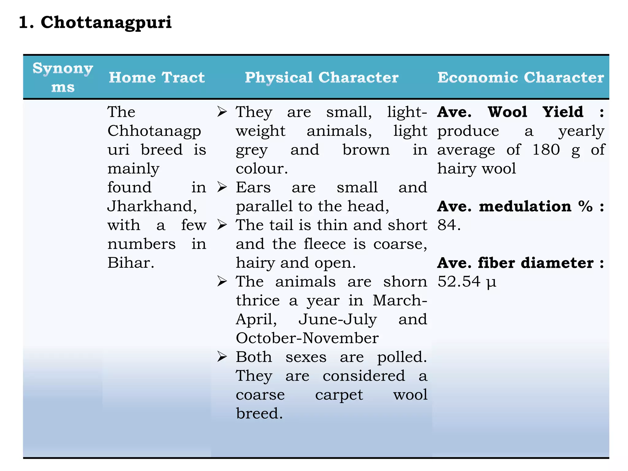 The
Chhotanagp
uri breed is
mainly
found in
Jharkhand,
with a few
numbers in
Bihar.
 They are small, light-
weight animals, light
grey and brown in
colour.
 Ears are small and
parallel to the head,
 The tail is thin and short
and the fleece is coarse,
hairy and open.
 The animals are shorn
thrice a year in March-
April, June-July and
October-November
 Both sexes are polled.
They are considered a
coarse carpet wool
breed.
Ave. Wool Yield :
produce a yearly
average of 180 g of
hairy wool
Ave. medulation % :
84.
Ave. fiber diameter :
52.54 μ
1. Chottanagpuri
 