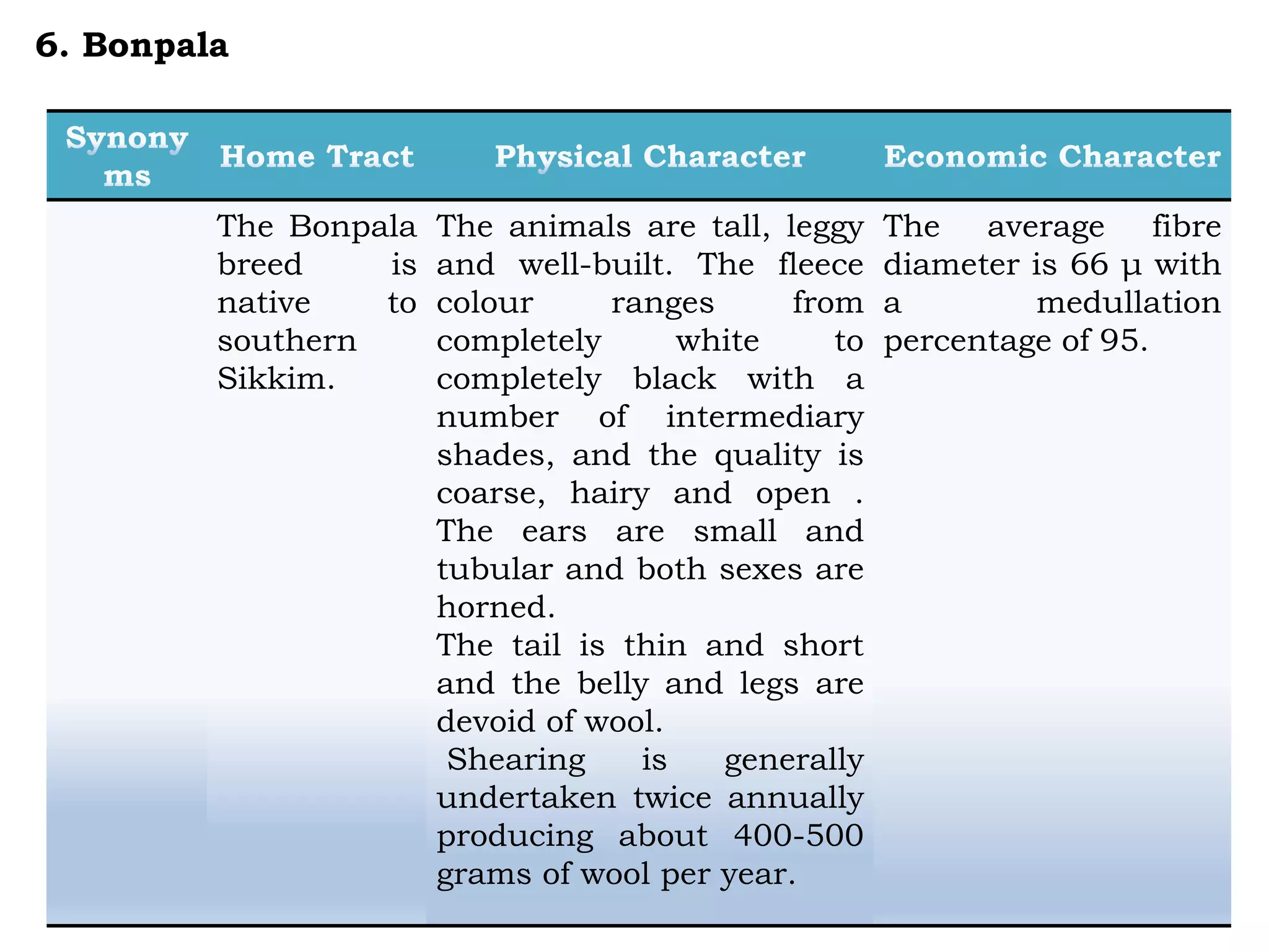 The Bonpala
breed is
native to
southern
Sikkim.
The animals are tall, leggy
and well-built. The fleece
colour ranges from
completely white to
completely black with a
number of intermediary
shades, and the quality is
coarse, hairy and open .
The ears are small and
tubular and both sexes are
horned.
The tail is thin and short
and the belly and legs are
devoid of wool.
Shearing is generally
undertaken twice annually
producing about 400-500
grams of wool per year.
The average fibre
diameter is 66 μ with
a medullation
percentage of 95.
6. Bonpala
 