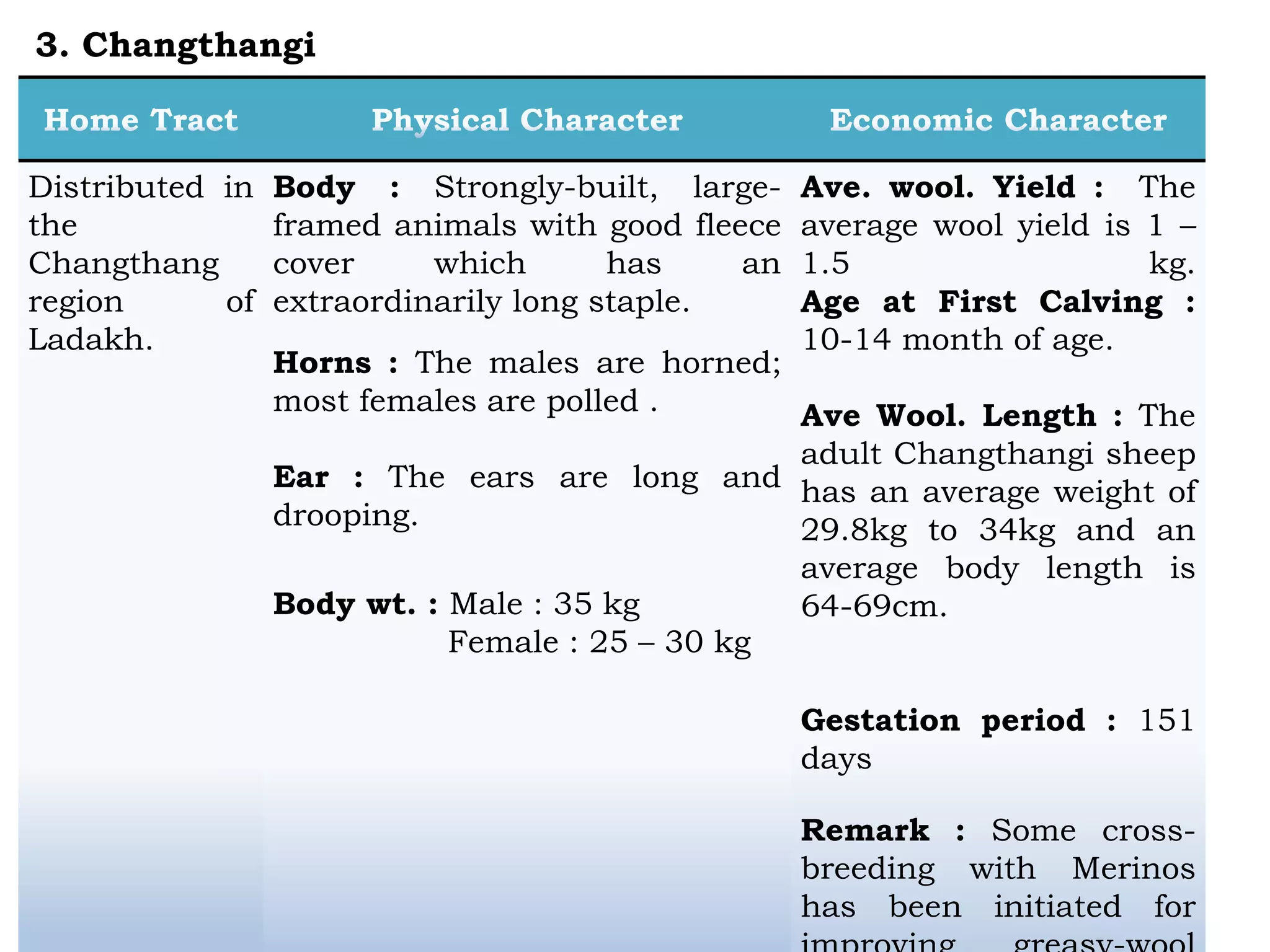 Distributed in
the
Changthang
region of
Ladakh.
Body : Strongly-built, large-
framed animals with good fleece
cover which has an
extraordinarily long staple.
Horns : The males are horned;
most females are polled .
Ear : The ears are long and
drooping.
Body wt. : Male : 35 kg
Female : 25 – 30 kg
Ave. wool. Yield : The
average wool yield is 1 –
1.5 kg.
Age at First Calving :
10-14 month of age.
Ave Wool. Length : The
adult Changthangi sheep
has an average weight of
29.8kg to 34kg and an
average body length is
64-69cm.
Gestation period : 151
days
Remark : Some cross-
breeding with Merinos
has been initiated for
3. Changthangi
 