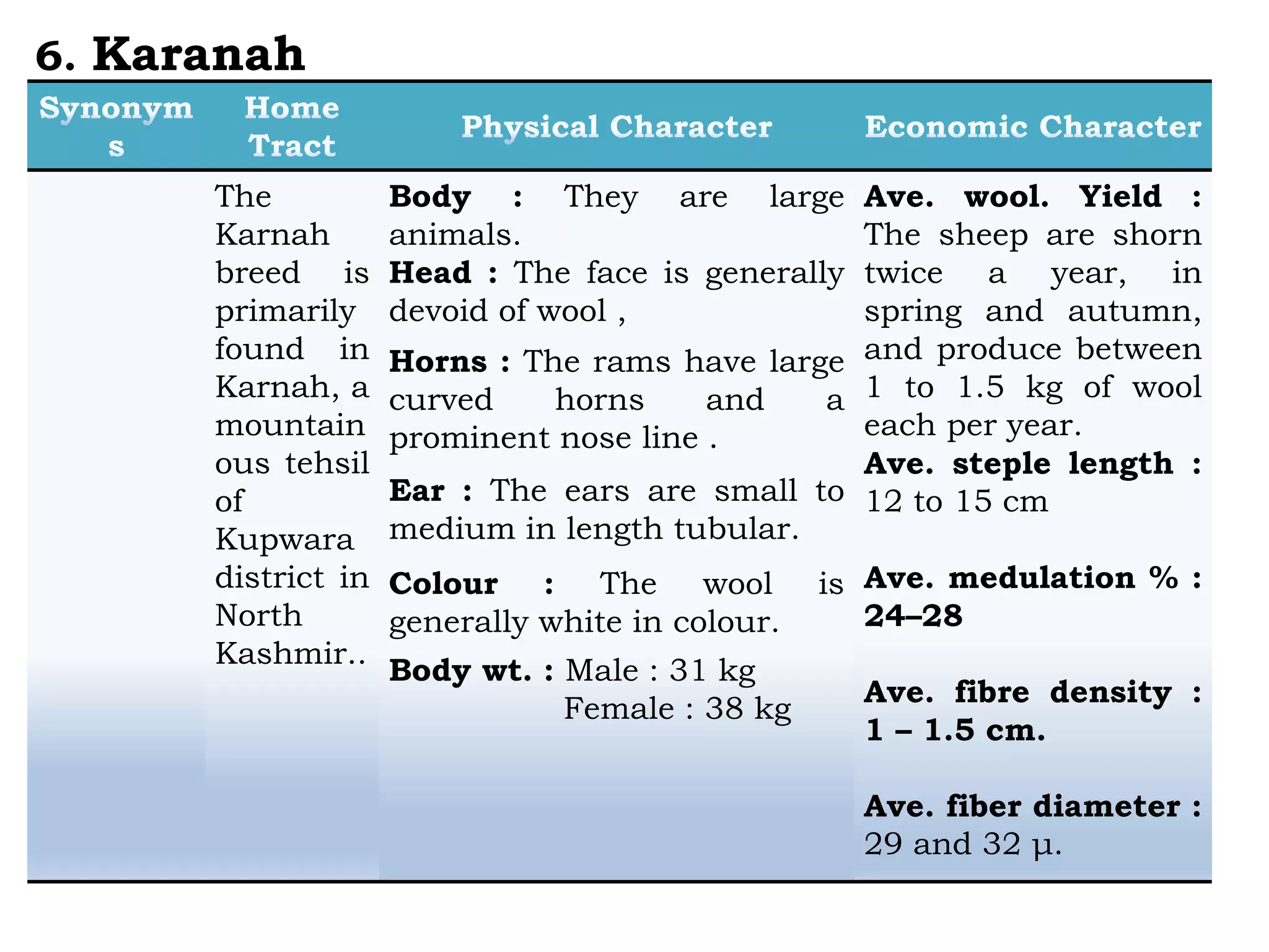The
Karnah
breed is
primarily
found in
Karnah, a
mountain
ous tehsil
of
Kupwara
district in
North
Kashmir..
Body : They are large
animals.
Head : The face is generally
devoid of wool ,
Horns : The rams have large
curved horns and a
prominent nose line .
Ear : The ears are small to
medium in length tubular.
Colour : The wool is
generally white in colour.
Body wt. : Male : 31 kg
Female : 38 kg
Ave. wool. Yield :
The sheep are shorn
twice a year, in
spring and autumn,
and produce between
1 to 1.5 kg of wool
each per year.
Ave. steple length :
12 to 15 cm
Ave. medulation % :
24–28
Ave. fibre density :
1 – 1.5 cm.
Ave. fiber diameter :
29 and 32 μ.
6. Karanah
 