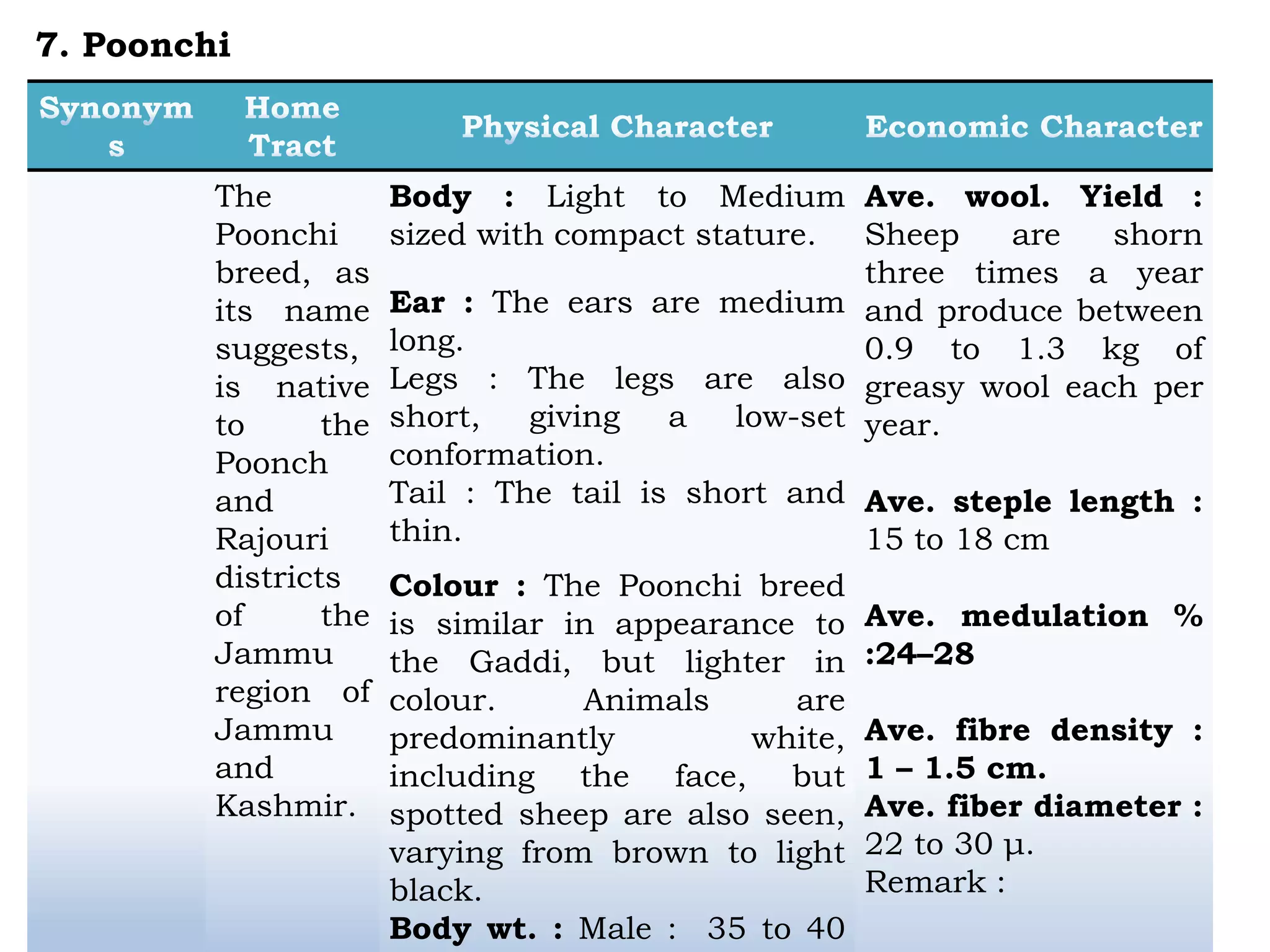 The
Poonchi
breed, as
its name
suggests,
is native
to the
Poonch
and
Rajouri
districts
of the
Jammu
region of
Jammu
and
Kashmir.
Body : Light to Medium
sized with compact stature.
Ear : The ears are medium
long.
Legs : The legs are also
short, giving a low-set
conformation.
Tail : The tail is short and
thin.
Colour : The Poonchi breed
is similar in appearance to
the Gaddi, but lighter in
colour. Animals are
predominantly white,
including the face, but
spotted sheep are also seen,
varying from brown to light
black.
Body wt. : Male : 35 to 40
Ave. wool. Yield :
Sheep are shorn
three times a year
and produce between
0.9 to 1.3 kg of
greasy wool each per
year.
Ave. steple length :
15 to 18 cm
Ave. medulation %
:24–28
Ave. fibre density :
1 – 1.5 cm.
Ave. fiber diameter :
22 to 30 μ.
Remark :
7. Poonchi
 
