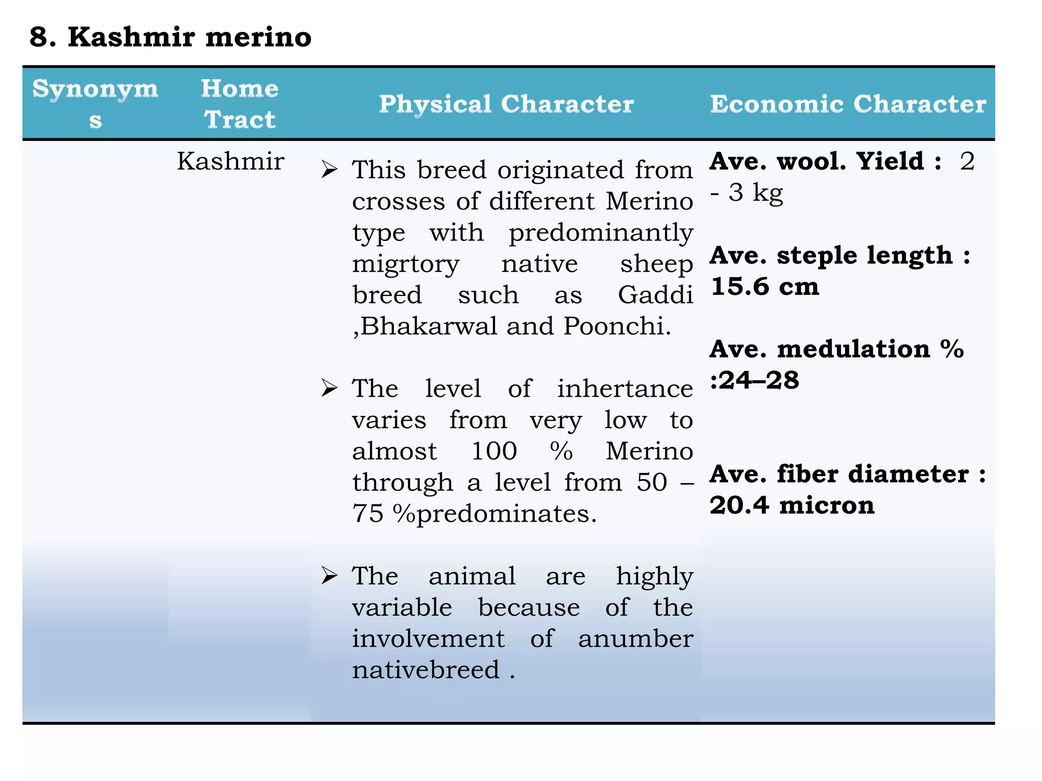 Kashmir  This breed originated from
crosses of different Merino
type with predominantly
migrtory native sheep
breed such as Gaddi
,Bhakarwal and Poonchi.
 The level of inhertance
varies from very low to
almost 100 % Merino
through a level from 50 –
75 %predominates.
 The animal are highly
variable because of the
involvement of anumber
nativebreed .
Ave. wool. Yield : 2
- 3 kg
Ave. steple length :
15.6 cm
Ave. medulation %
:24–28
Ave. fiber diameter :
20.4 micron
8. Kashmir merino
 