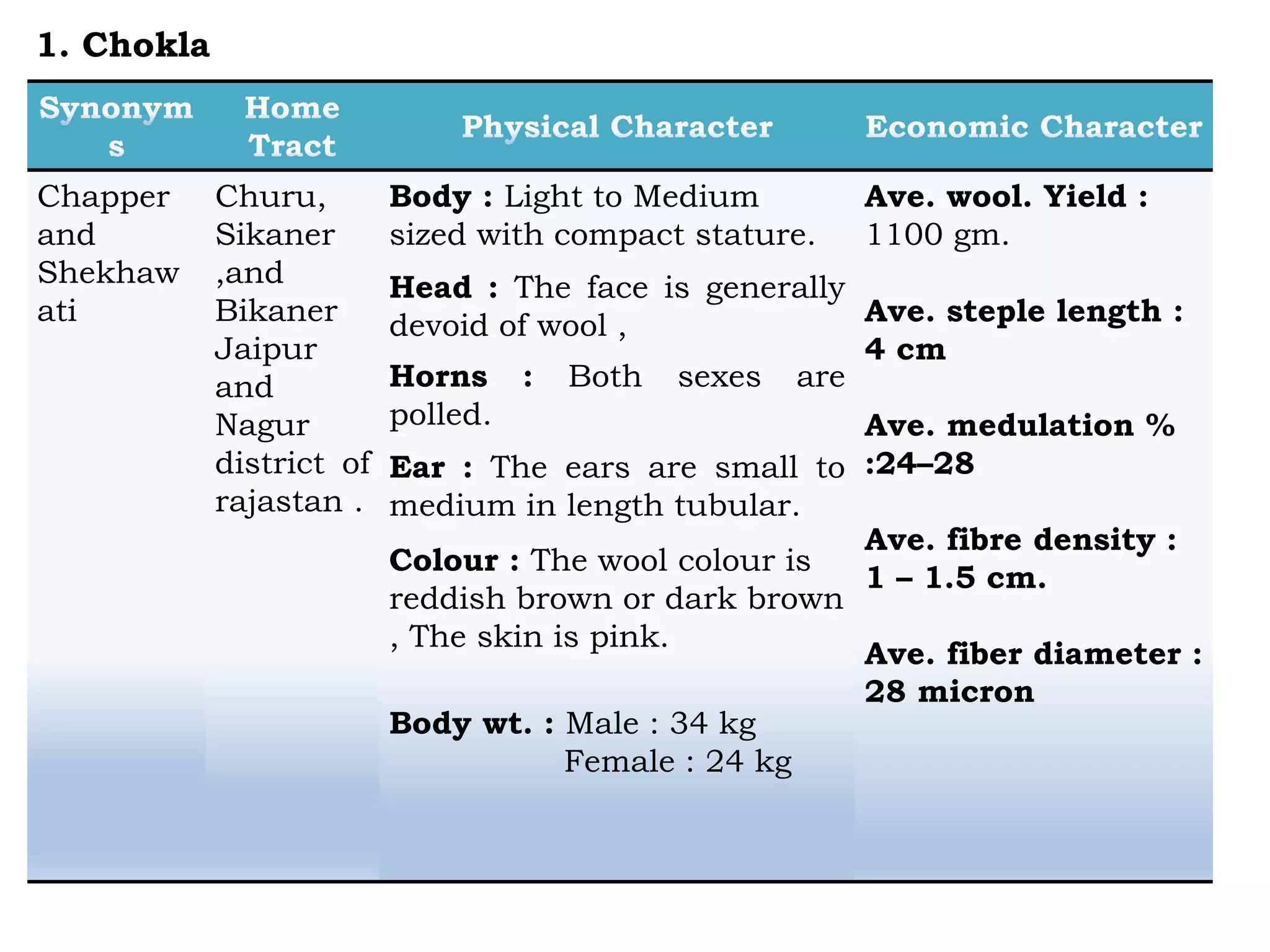 Chapper
and
Shekhaw
ati
Churu,
Sikaner
,and
Bikaner
Jaipur
and
Nagur
district of
rajastan .
Body : Light to Medium
sized with compact stature.
Head : The face is generally
devoid of wool ,
Horns : Both sexes are
polled.
Ear : The ears are small to
medium in length tubular.
Colour : The wool colour is
reddish brown or dark brown
, The skin is pink.
Body wt. : Male : 34 kg
Female : 24 kg
Ave. wool. Yield :
1100 gm.
Ave. steple length :
4 cm
Ave. medulation %
:24–28
Ave. fibre density :
1 – 1.5 cm.
Ave. fiber diameter :
28 micron
1. Chokla
 