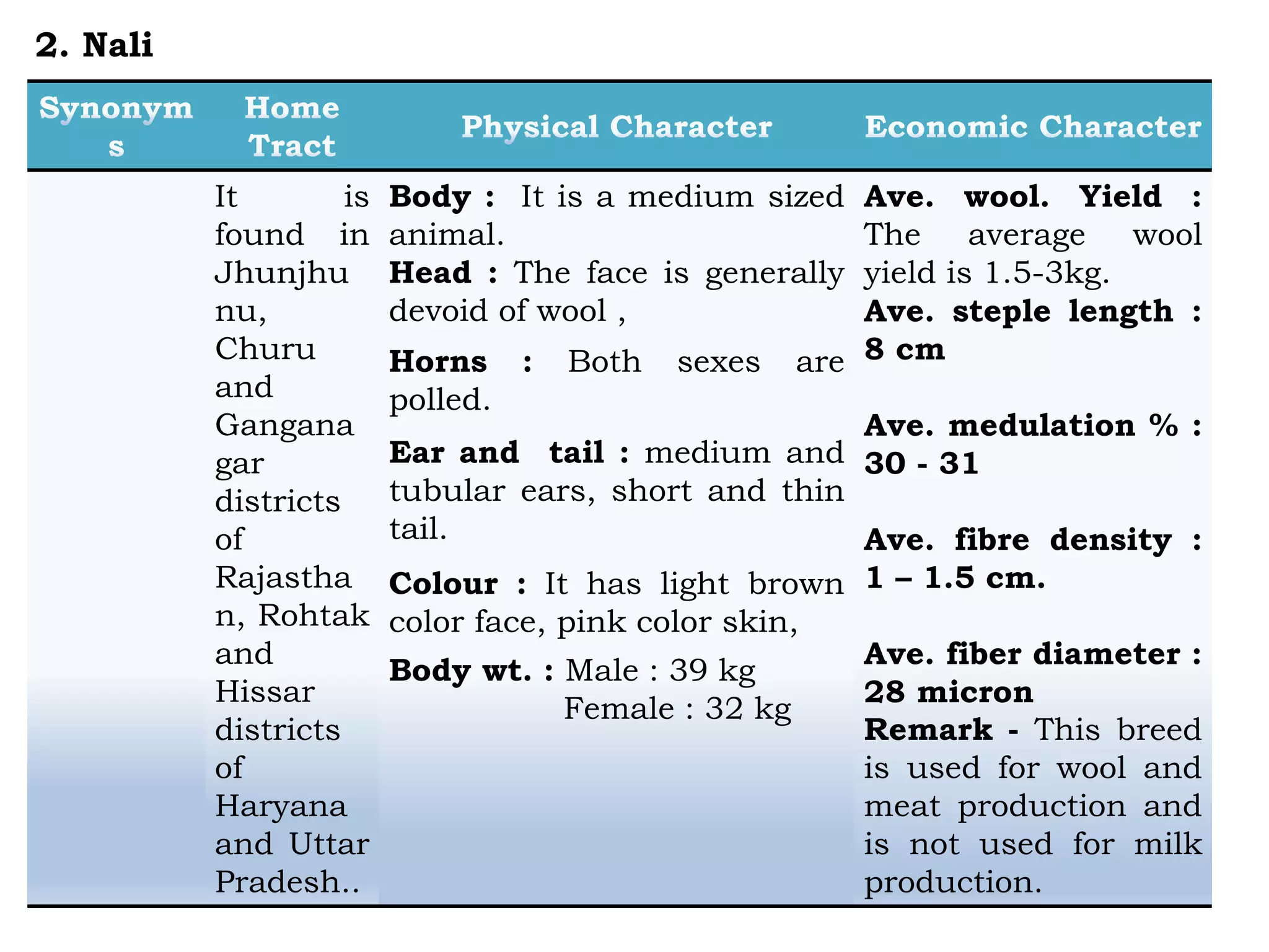 It is
found in
Jhunjhu
nu,
Churu
and
Gangana
gar
districts
of
Rajastha
n, Rohtak
and
Hissar
districts
of
Haryana
and Uttar
Pradesh..
Body : It is a medium sized
animal.
Head : The face is generally
devoid of wool ,
Horns : Both sexes are
polled.
Ear and tail : medium and
tubular ears, short and thin
tail.
Colour : It has light brown
color face, pink color skin,
Body wt. : Male : 39 kg
Female : 32 kg
Ave. wool. Yield :
The average wool
yield is 1.5-3kg.
Ave. steple length :
8 cm
Ave. medulation % :
30 - 31
Ave. fibre density :
1 – 1.5 cm.
Ave. fiber diameter :
28 micron
Remark - This breed
is used for wool and
meat production and
is not used for milk
production.
2. Nali
 