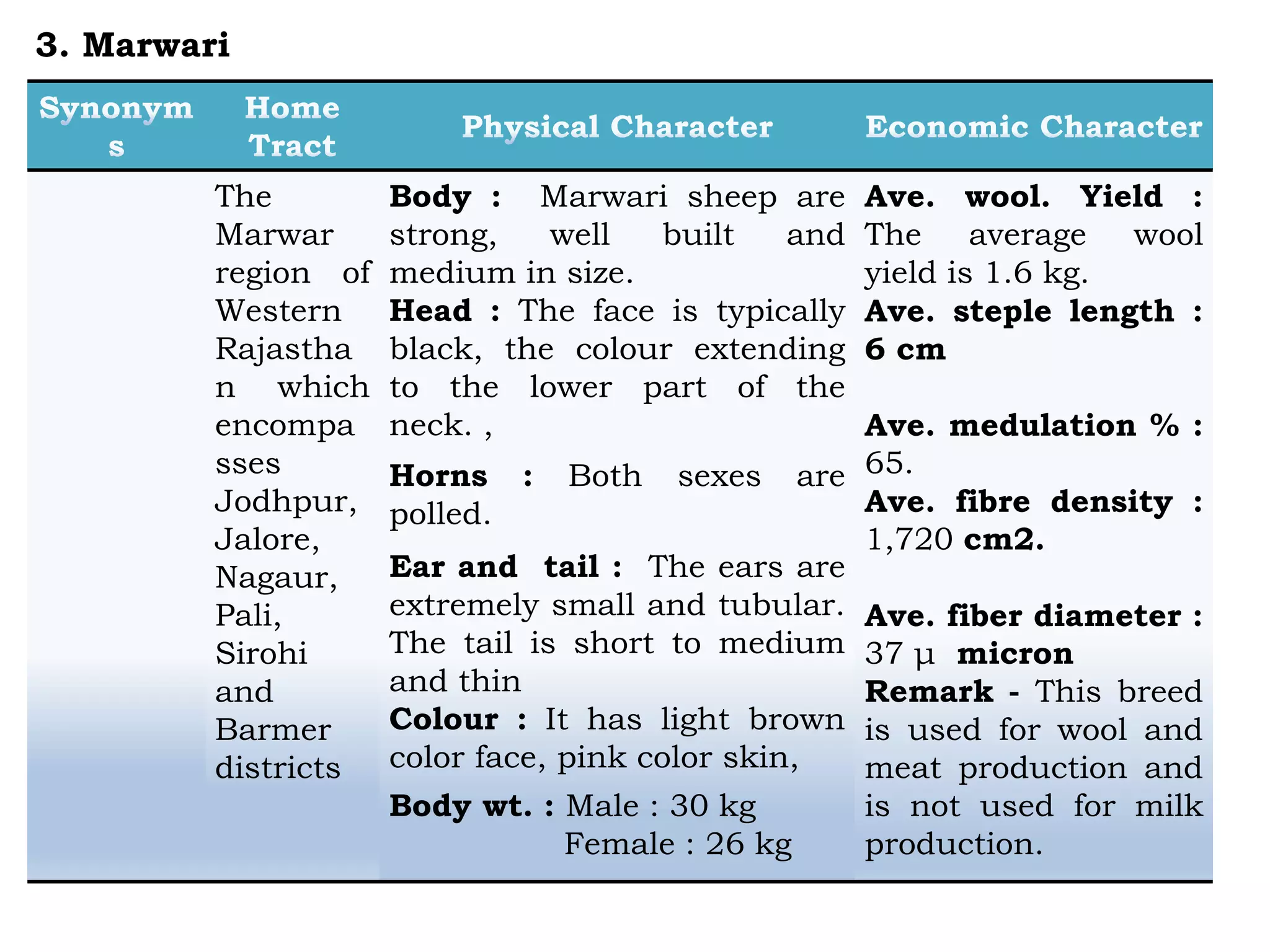 The
Marwar
region of
Western
Rajastha
n which
encompa
sses
Jodhpur,
Jalore,
Nagaur,
Pali,
Sirohi
and
Barmer
districts
Body : Marwari sheep are
strong, well built and
medium in size.
Head : The face is typically
black, the colour extending
to the lower part of the
neck. ,
Horns : Both sexes are
polled.
Ear and tail : The ears are
extremely small and tubular.
The tail is short to medium
and thin
Colour : It has light brown
color face, pink color skin,
Body wt. : Male : 30 kg
Female : 26 kg
Ave. wool. Yield :
The average wool
yield is 1.6 kg.
Ave. steple length :
6 cm
Ave. medulation % :
65.
Ave. fibre density :
1,720 cm2.
Ave. fiber diameter :
37 μ micron
Remark - This breed
is used for wool and
meat production and
is not used for milk
production.
3. Marwari
 