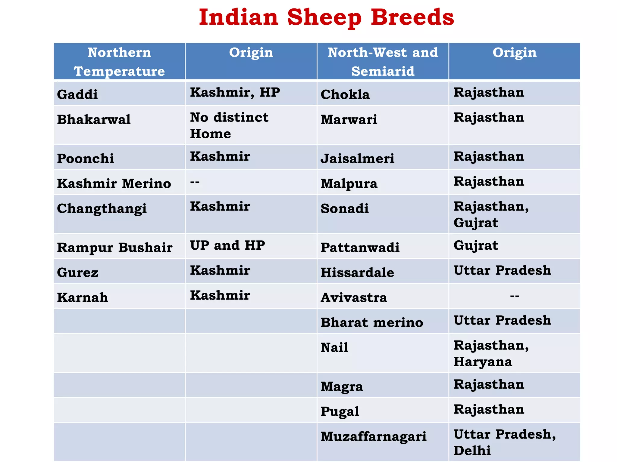 Indian Sheep Breeds
Northern
Temperature
Origin North-West and
Semiarid
Origin
Gaddi Kashmir, HP Chokla Rajasthan
Bhakarwal No distinct
Home
Marwari Rajasthan
Poonchi Kashmir Jaisalmeri Rajasthan
Kashmir Merino -- Malpura Rajasthan
Changthangi Kashmir Sonadi Rajasthan,
Gujrat
Rampur Bushair UP and HP Pattanwadi Gujrat
Gurez Kashmir Hissardale Uttar Pradesh
Karnah Kashmir Avivastra --
Bharat merino Uttar Pradesh
Nail Rajasthan,
Haryana
Magra Rajasthan
Pugal Rajasthan
Muzaffarnagari Uttar Pradesh,
Delhi
 