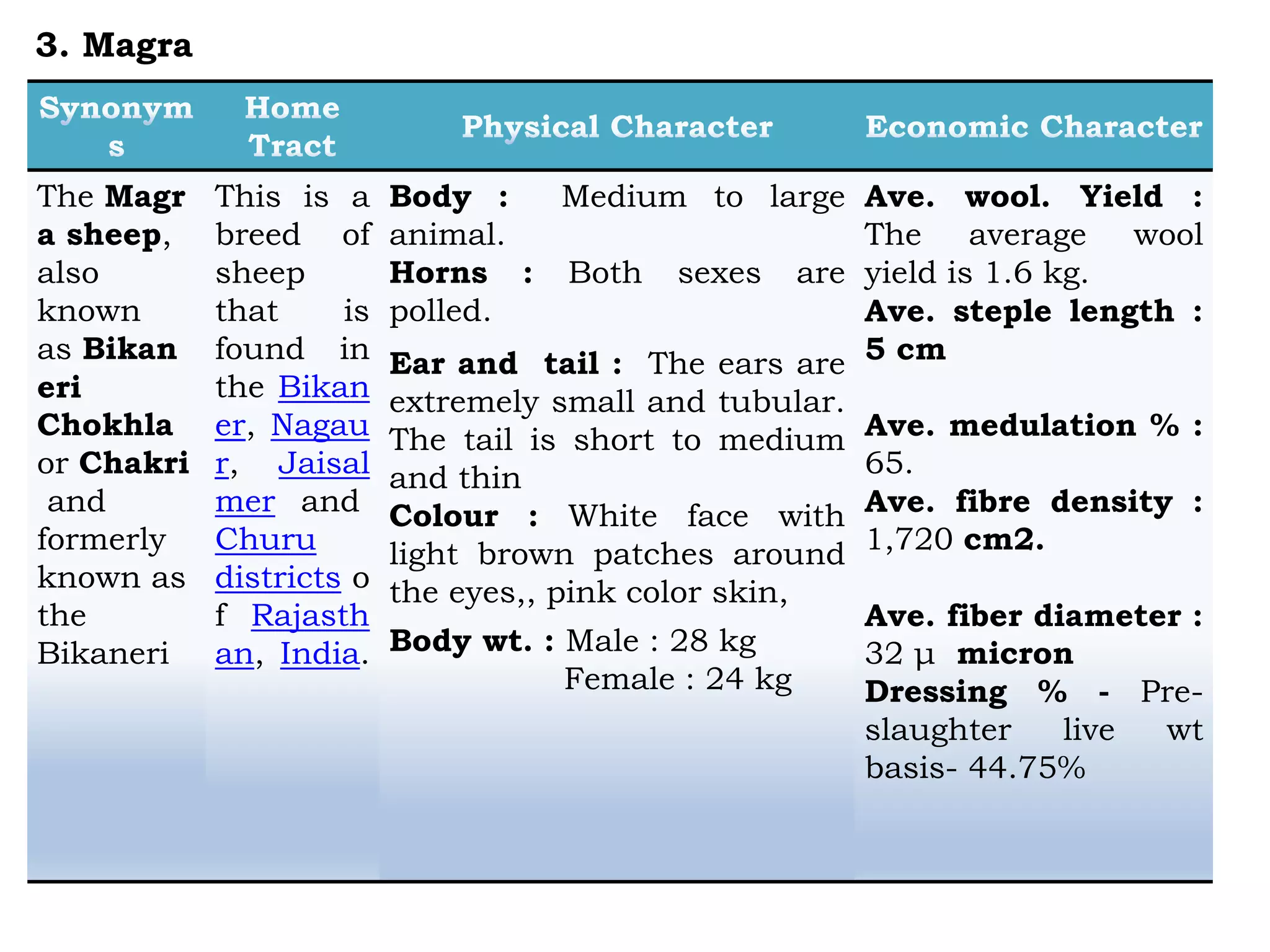 The Magr
a sheep,
also
known
as Bikan
eri
Chokhla
or Chakri
and
formerly
known as
the
Bikaneri
This is a
breed of
sheep
that is
found in
the Bikan
er, Nagau
r, Jaisal
mer and
Churu
districts o
f Rajasth
an, India.
Body : Medium to large
animal.
Horns : Both sexes are
polled.
Ear and tail : The ears are
extremely small and tubular.
The tail is short to medium
and thin
Colour : White face with
light brown patches around
the eyes,, pink color skin,
Body wt. : Male : 28 kg
Female : 24 kg
Ave. wool. Yield :
The average wool
yield is 1.6 kg.
Ave. steple length :
5 cm
Ave. medulation % :
65.
Ave. fibre density :
1,720 cm2.
Ave. fiber diameter :
32 μ micron
Dressing % - Pre-
slaughter live wt
basis- 44.75%
3. Magra
 