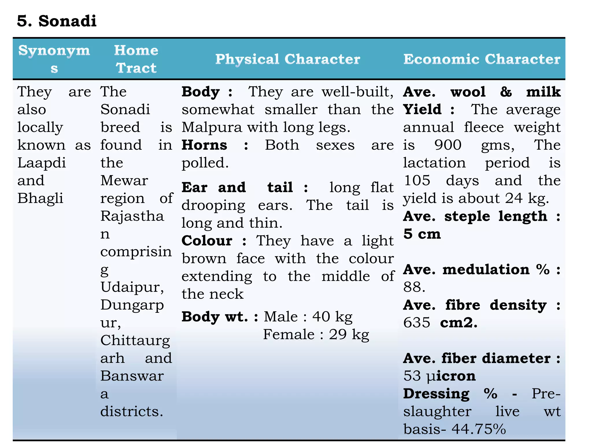 They are
also
locally
known as
Laapdi
and
Bhagli
The
Sonadi
breed is
found in
the
Mewar
region of
Rajastha
n
comprisin
g
Udaipur,
Dungarp
ur,
Chittaurg
arh and
Banswar
a
districts.
Body : They are well-built,
somewhat smaller than the
Malpura with long legs.
Horns : Both sexes are
polled.
Ear and tail : long flat
drooping ears. The tail is
long and thin.
Colour : They have a light
brown face with the colour
extending to the middle of
the neck
Body wt. : Male : 40 kg
Female : 29 kg
Ave. wool & milk
Yield : The average
annual fleece weight
is 900 gms, The
lactation period is
105 days and the
yield is about 24 kg.
Ave. steple length :
5 cm
Ave. medulation % :
88.
Ave. fibre density :
635 cm2.
Ave. fiber diameter :
53 μicron
Dressing % - Pre-
slaughter live wt
basis- 44.75%
5. Sonadi
 