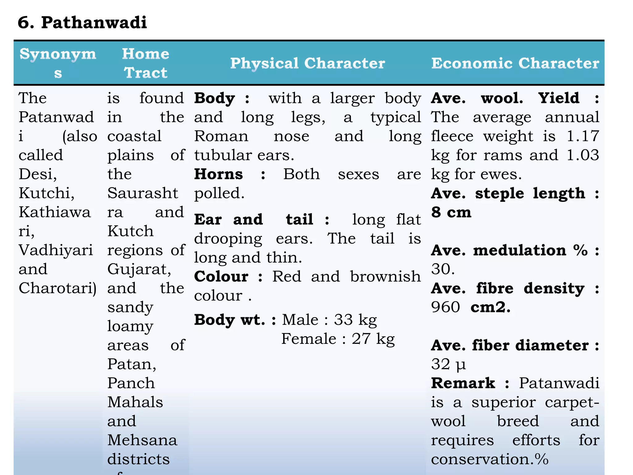 The
Patanwad
i (also
called
Desi,
Kutchi,
Kathiawa
ri,
Vadhiyari
and
Charotari)
is found
in the
coastal
plains of
the
Saurasht
ra and
Kutch
regions of
Gujarat,
and the
sandy
loamy
areas of
Patan,
Panch
Mahals
and
Mehsana
districts
Body : with a larger body
and long legs, a typical
Roman nose and long
tubular ears.
Horns : Both sexes are
polled.
Ear and tail : long flat
drooping ears. The tail is
long and thin.
Colour : Red and brownish
colour .
Body wt. : Male : 33 kg
Female : 27 kg
Ave. wool. Yield :
The average annual
fleece weight is 1.17
kg for rams and 1.03
kg for ewes.
Ave. steple length :
8 cm
Ave. medulation % :
30.
Ave. fibre density :
960 cm2.
Ave. fiber diameter :
32 μ
Remark : Patanwadi
is a superior carpet-
wool breed and
requires efforts for
conservation.%
6. Pathanwadi
 