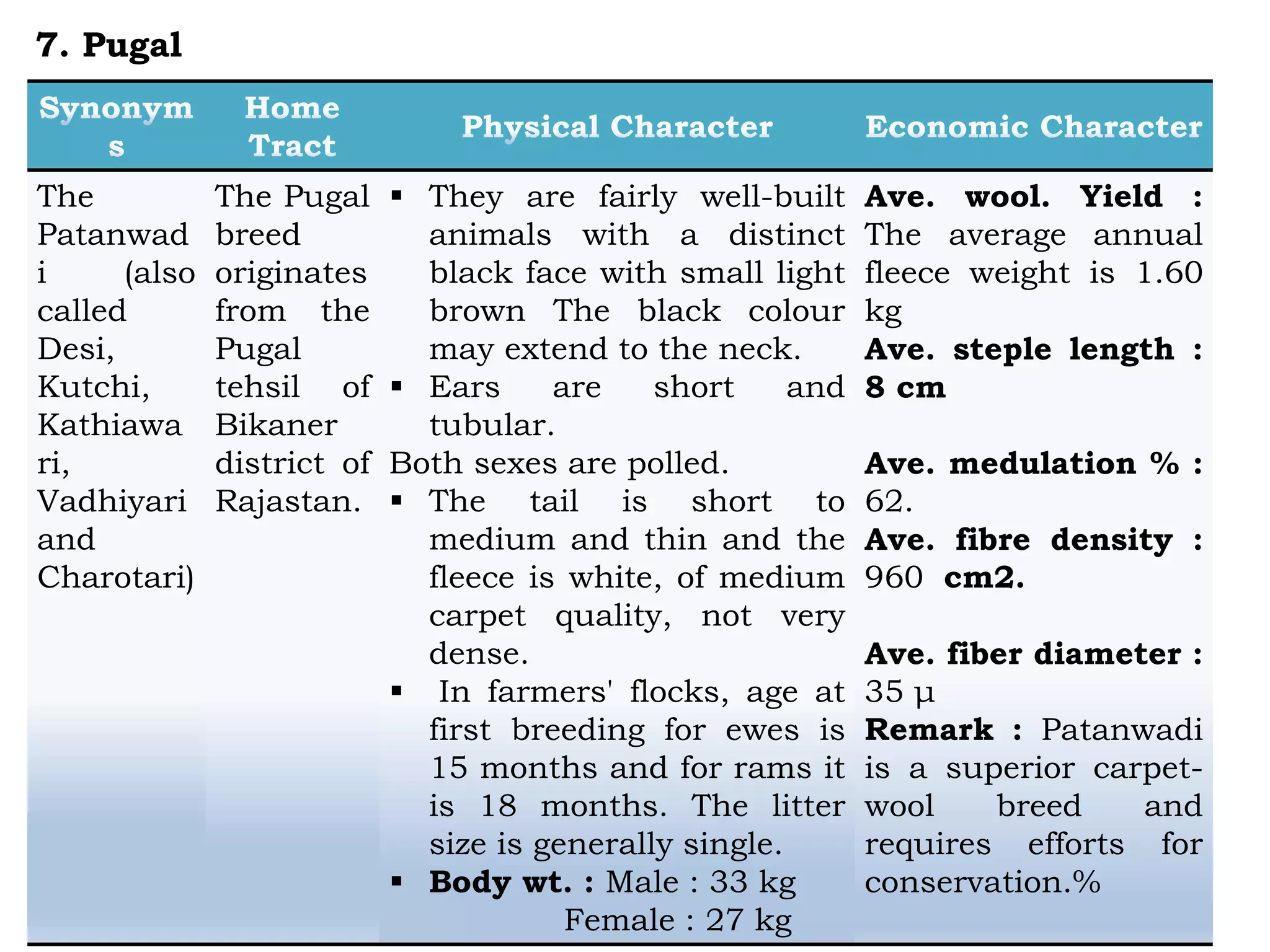 The
Patanwad
i (also
called
Desi,
Kutchi,
Kathiawa
ri,
Vadhiyari
and
Charotari)
The Pugal
breed
originates
from the
Pugal
tehsil of
Bikaner
district of
Rajastan.
 They are fairly well-built
animals with a distinct
black face with small light
brown The black colour
may extend to the neck.
 Ears are short and
tubular.
Both sexes are polled.
 The tail is short to
medium and thin and the
fleece is white, of medium
carpet quality, not very
dense.
 In farmers' flocks, age at
first breeding for ewes is
15 months and for rams it
is 18 months. The litter
size is generally single.
 Body wt. : Male : 33 kg
Female : 27 kg
Ave. wool. Yield :
The average annual
fleece weight is 1.60
kg
Ave. steple length :
8 cm
Ave. medulation % :
62.
Ave. fibre density :
960 cm2.
Ave. fiber diameter :
35 μ
Remark : Patanwadi
is a superior carpet-
wool breed and
requires efforts for
conservation.%
7. Pugal
 