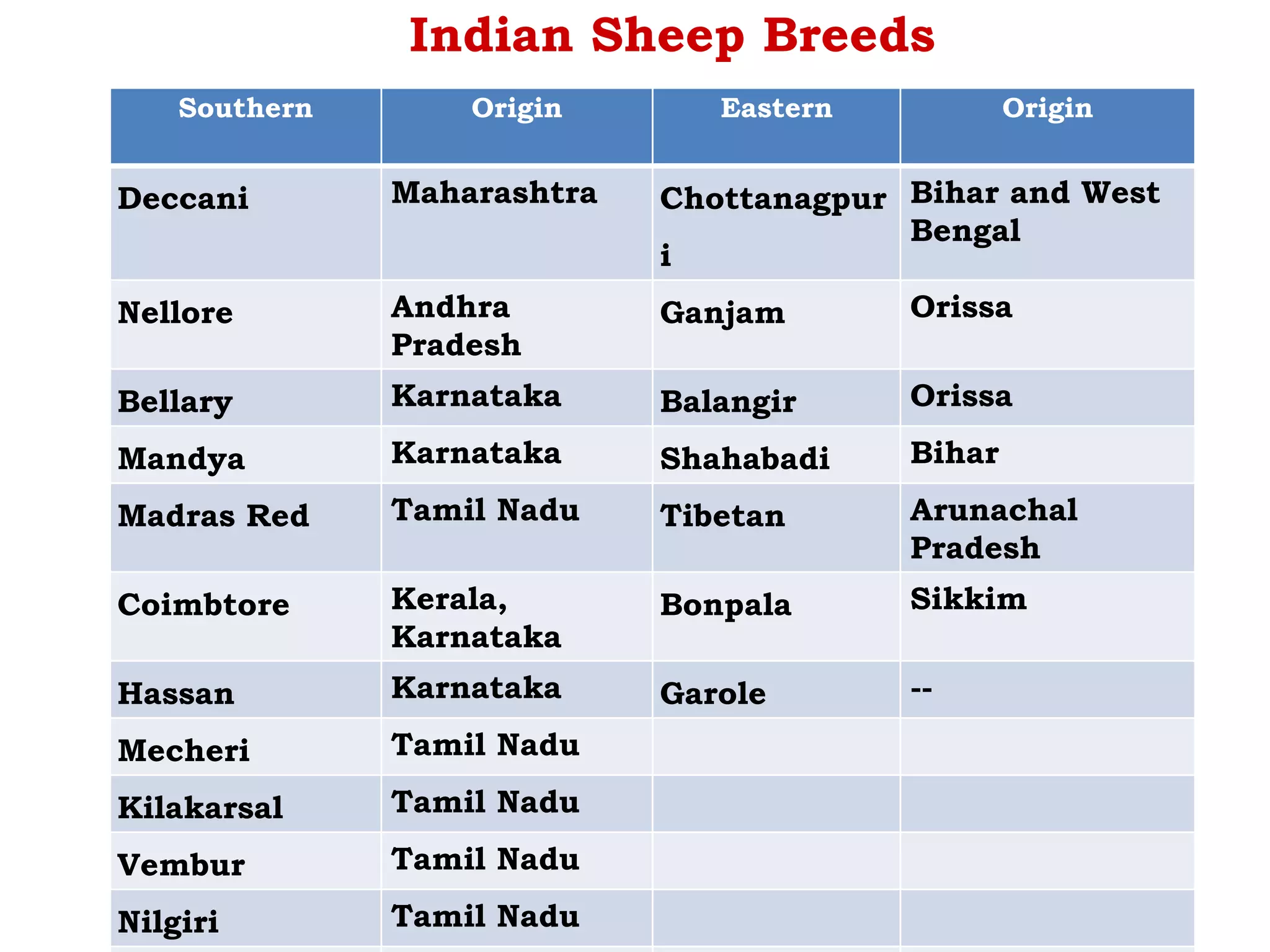 Indian Sheep Breeds
Southern Origin Eastern Origin
Deccani Maharashtra Chottanagpur
i
Bihar and West
Bengal
Nellore Andhra
Pradesh
Ganjam Orissa
Bellary Karnataka Balangir Orissa
Mandya Karnataka Shahabadi Bihar
Madras Red Tamil Nadu Tibetan Arunachal
Pradesh
Coimbtore Kerala,
Karnataka
Bonpala Sikkim
Hassan Karnataka Garole --
Mecheri Tamil Nadu
Kilakarsal Tamil Nadu
Vembur Tamil Nadu
Nilgiri Tamil Nadu
 
