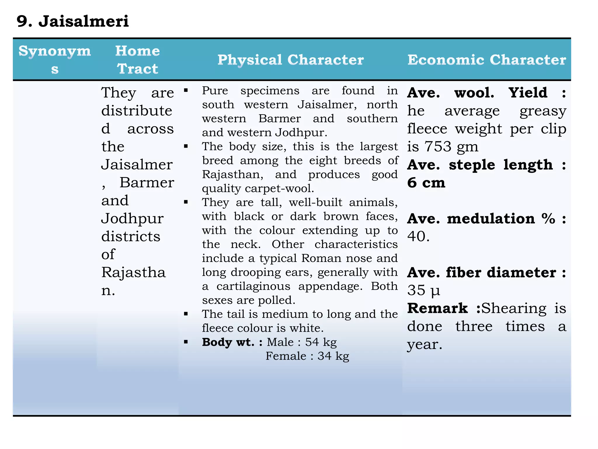 They are
distribute
d across
the
Jaisalmer
, Barmer
and
Jodhpur
districts
of
Rajastha
n.
 Pure specimens are found in
south western Jaisalmer, north
western Barmer and southern
and western Jodhpur.
 The body size, this is the largest
breed among the eight breeds of
Rajasthan, and produces good
quality carpet-wool.
 They are tall, well-built animals,
with black or dark brown faces,
with the colour extending up to
the neck. Other characteristics
include a typical Roman nose and
long drooping ears, generally with
a cartilaginous appendage. Both
sexes are polled.
 The tail is medium to long and the
fleece colour is white.
 Body wt. : Male : 54 kg
Female : 34 kg
Ave. wool. Yield :
he average greasy
fleece weight per clip
is 753 gm
Ave. steple length :
6 cm
Ave. medulation % :
40.
Ave. fiber diameter :
35 μ
Remark :Shearing is
done three times a
year.
9. Jaisalmeri
 