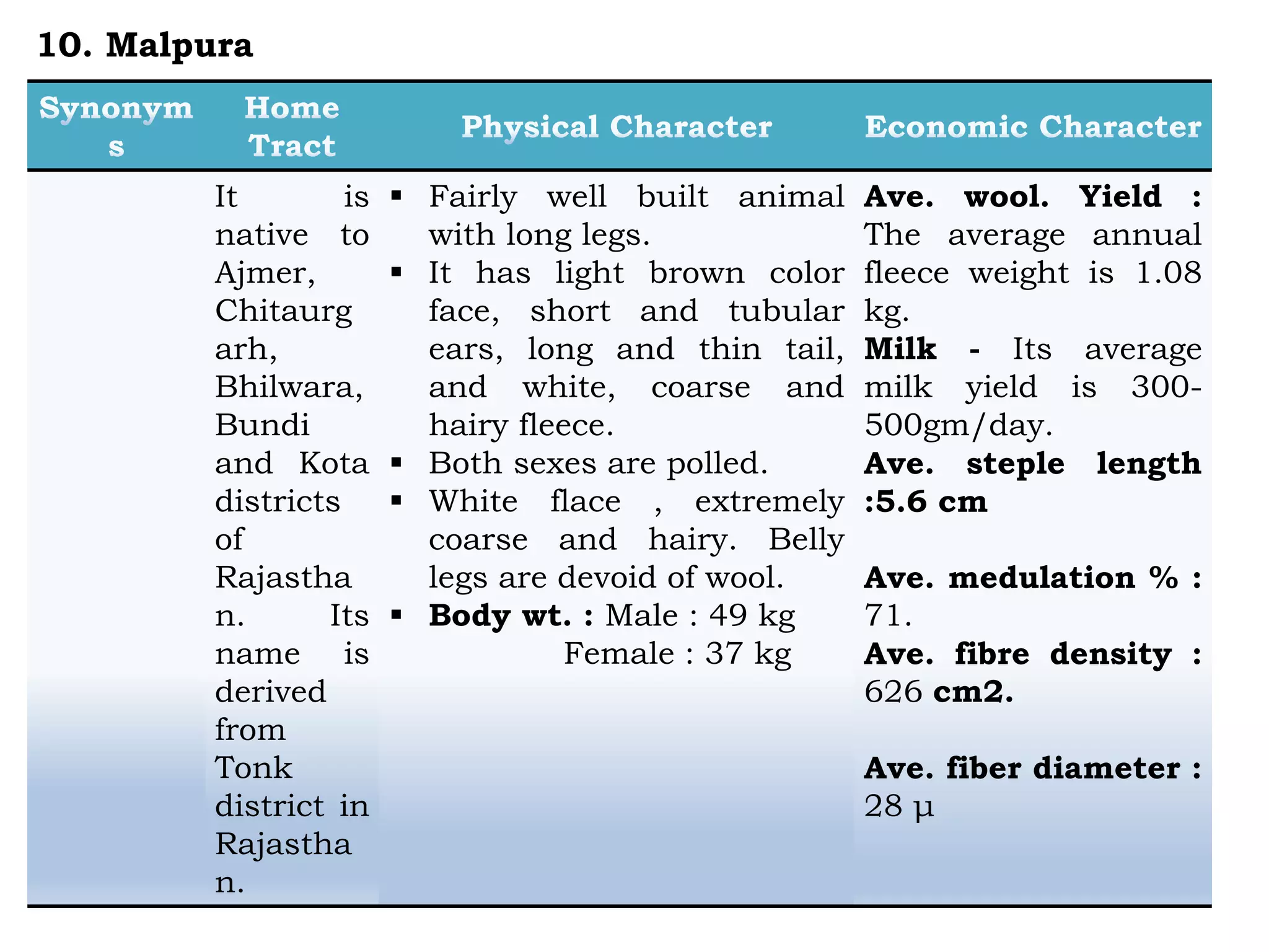 It is
native to
Ajmer,
Chitaurg
arh,
Bhilwara,
Bundi
and Kota
districts
of
Rajastha
n. Its
name is
derived
from
Tonk
district in
Rajastha
n.
 Fairly well built animal
with long legs.
 It has light brown color
face, short and tubular
ears, long and thin tail,
and white, coarse and
hairy fleece.
 Both sexes are polled.
 White flace , extremely
coarse and hairy. Belly
legs are devoid of wool.
 Body wt. : Male : 49 kg
Female : 37 kg
Ave. wool. Yield :
The average annual
fleece weight is 1.08
kg.
Milk - Its average
milk yield is 300-
500gm/day.
Ave. steple length
:5.6 cm
Ave. medulation % :
71.
Ave. fibre density :
626 cm2.
Ave. fiber diameter :
28 μ
10. Malpura
 