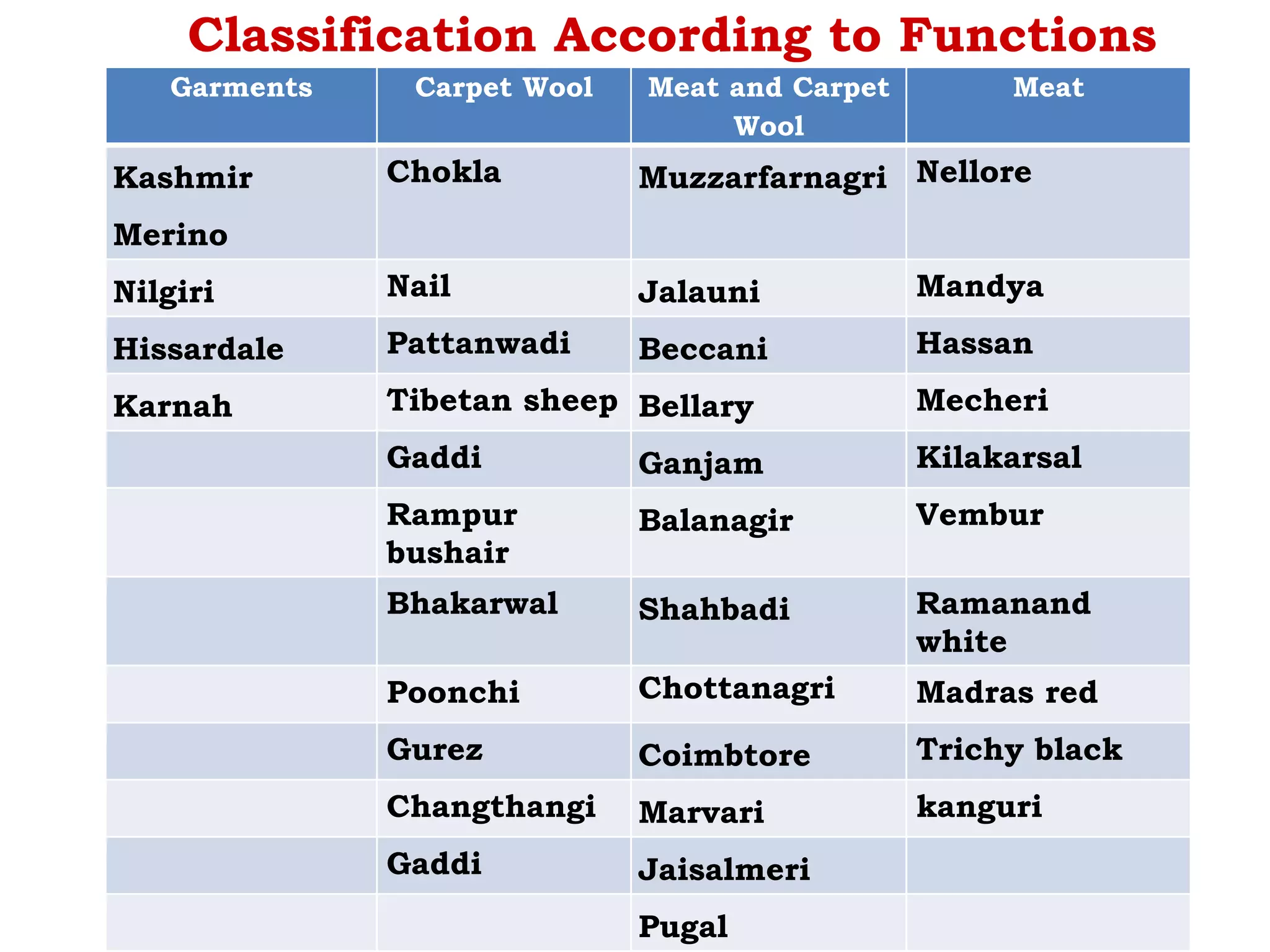 Classification According to Functions
Garments Carpet Wool Meat and Carpet
Wool
Meat
Kashmir
Merino
Chokla Muzzarfarnagri Nellore
Nilgiri Nail Jalauni Mandya
Hissardale Pattanwadi Beccani Hassan
Karnah Tibetan sheep Bellary Mecheri
Gaddi Ganjam Kilakarsal
Rampur
bushair
Balanagir Vembur
Bhakarwal Shahbadi Ramanand
white
Poonchi Chottanagri Madras red
Gurez Coimbtore Trichy black
Changthangi Marvari kanguri
Gaddi Jaisalmeri
Pugal
 