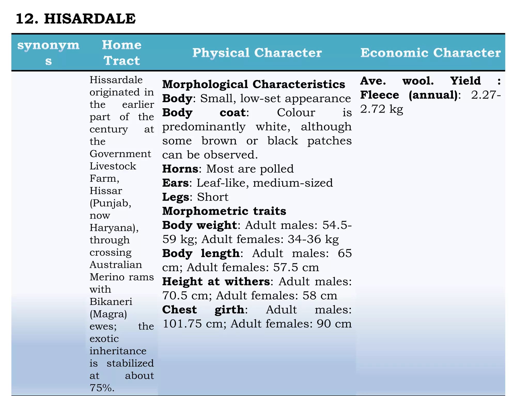 Hissardale
originated in
the earlier
part of the
century at
the
Government
Livestock
Farm,
Hissar
(Punjab,
now
Haryana),
through
crossing
Australian
Merino rams
with
Bikaneri
(Magra)
ewes; the
exotic
inheritance
is stabilized
at about
75%.
Morphological Characteristics
Body: Small, low-set appearance
Body coat: Colour is
predominantly white, although
some brown or black patches
can be observed.
Horns: Most are polled
Ears: Leaf-like, medium-sized
Legs: Short
Morphometric traits
Body weight: Adult males: 54.5-
59 kg; Adult females: 34-36 kg
Body length: Adult males: 65
cm; Adult females: 57.5 cm
Height at withers: Adult males:
70.5 cm; Adult females: 58 cm
Chest girth: Adult males:
101.75 cm; Adult females: 90 cm
Ave. wool. Yield :
Fleece (annual): 2.27-
2.72 kg
12. HISARDALE
 