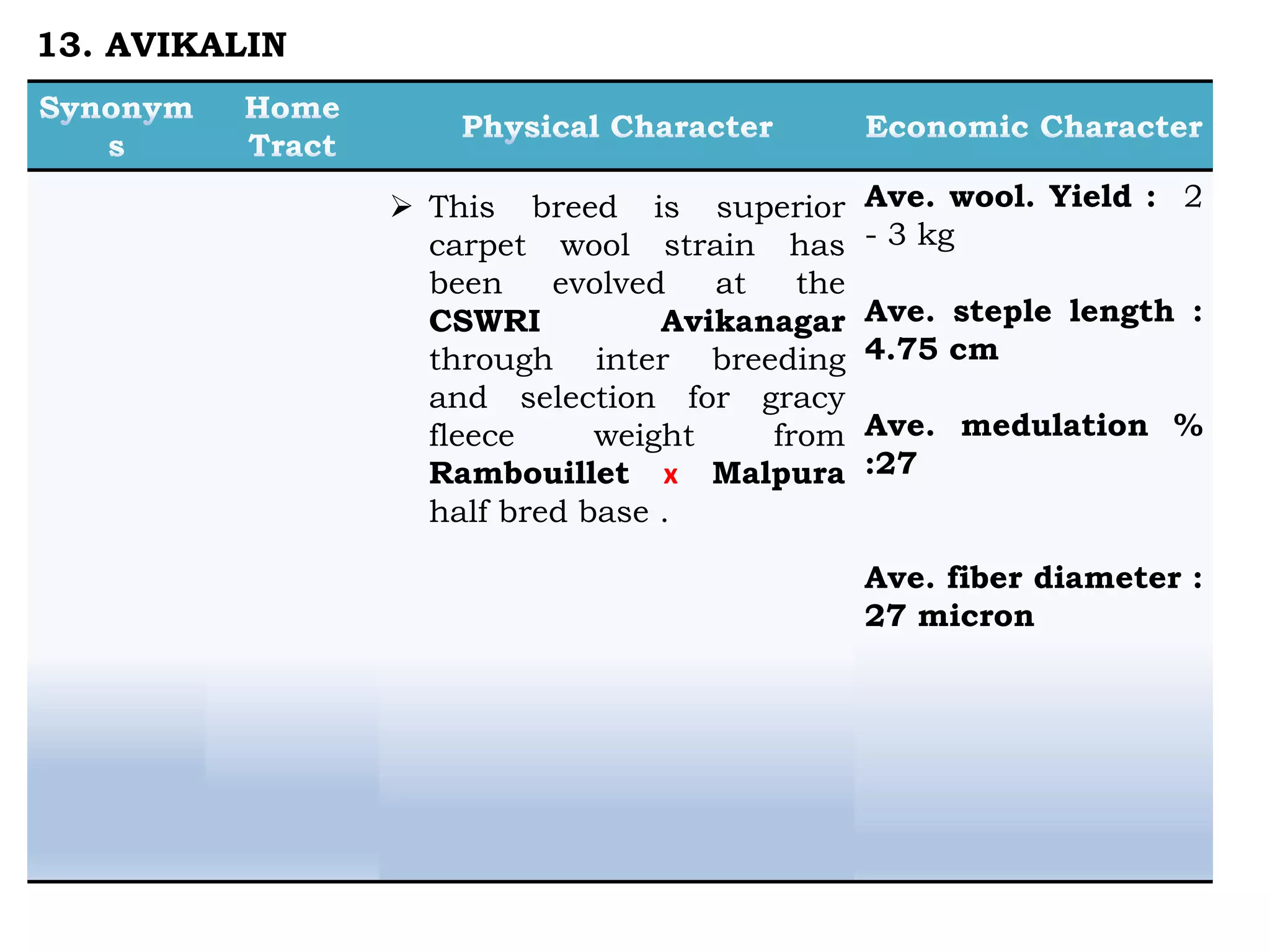  This breed is superior
carpet wool strain has
been evolved at the
CSWRI Avikanagar
through inter breeding
and selection for gracy
fleece weight from
Rambouillet x Malpura
half bred base .
Ave. wool. Yield : 2
- 3 kg
Ave. steple length :
4.75 cm
Ave. medulation %
:27
Ave. fiber diameter :
27 micron
13. AVIKALIN
 