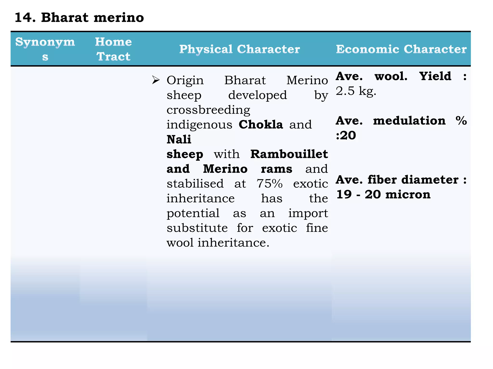  Origin Bharat Merino
sheep developed by
crossbreeding
indigenous Chokla and
Nali
sheep with Rambouillet
and Merino rams and
stabilised at 75% exotic
inheritance has the
potential as an import
substitute for exotic fine
wool inheritance.
Ave. wool. Yield :
2.5 kg.
Ave. medulation %
:20
Ave. fiber diameter :
19 - 20 micron
14. Bharat merino
 