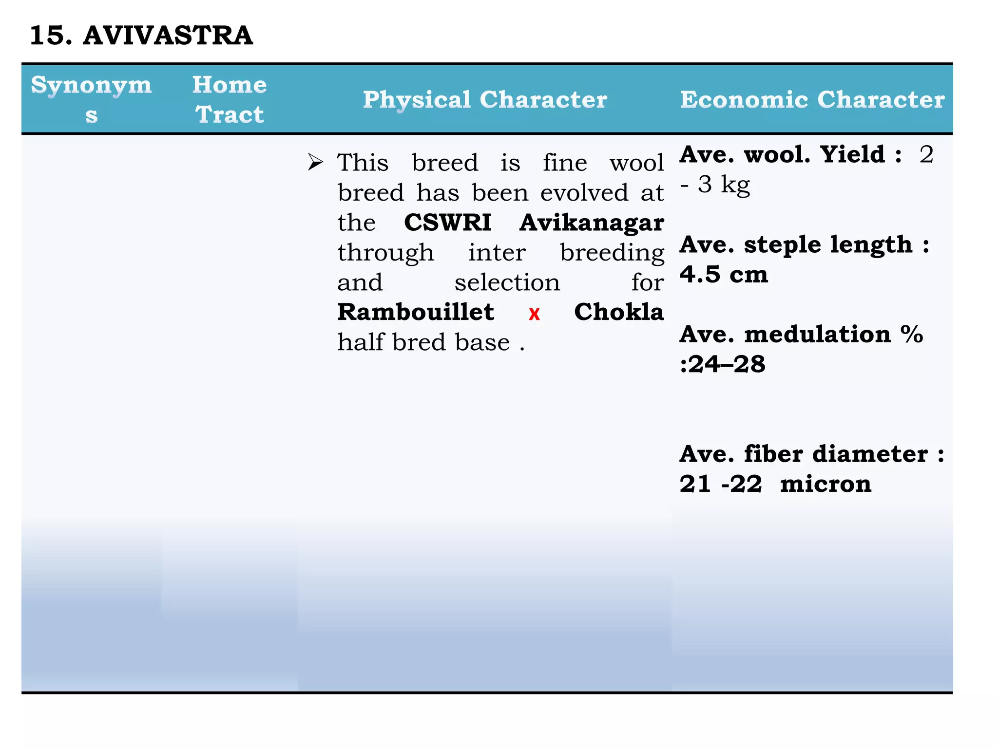  This breed is fine wool
breed has been evolved at
the CSWRI Avikanagar
through inter breeding
and selection for
Rambouillet x Chokla
half bred base .
Ave. wool. Yield : 2
- 3 kg
Ave. steple length :
4.5 cm
Ave. medulation %
:24–28
Ave. fiber diameter :
21 -22 micron
15. AVIVASTRA
 