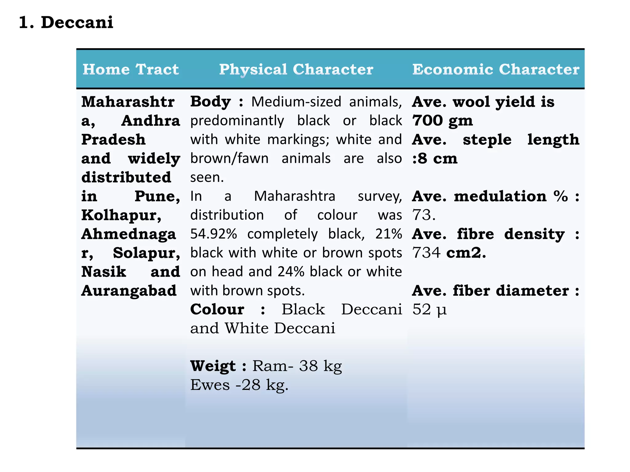 Maharashtr
a, Andhra
Pradesh
and widely
distributed
in Pune,
Kolhapur,
Ahmednaga
r, Solapur,
Nasik and
Aurangabad
Body : Medium-sized animals,
predominantly black or black
with white markings; white and
brown/fawn animals are also
seen.
In a Maharashtra survey,
distribution of colour was
54.92% completely black, 21%
black with white or brown spots
on head and 24% black or white
with brown spots.
Colour : Black Deccani
and White Deccani
Weigt : Ram- 38 kg
Ewes -28 kg.
Ave. wool yield is
700 gm
Ave. steple length
:8 cm
Ave. medulation % :
73.
Ave. fibre density :
734 cm2.
Ave. fiber diameter :
52 μ
1. Deccani
 