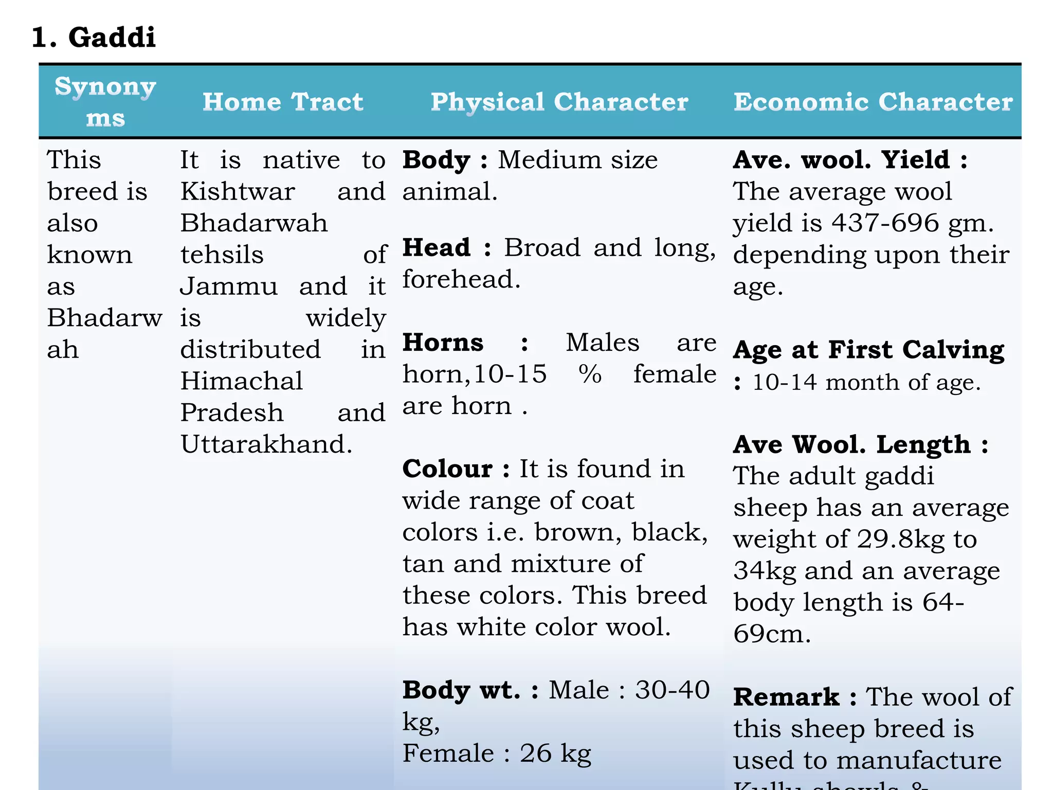 This
breed is
also
known
as
Bhadarw
ah
It is native to
Kishtwar and
Bhadarwah
tehsils of
Jammu and it
is widely
distributed in
Himachal
Pradesh and
Uttarakhand.
Body : Medium size
animal.
Head : Broad and long,
forehead.
Horns : Males are
horn,10-15 % female
are horn .
Colour : It is found in
wide range of coat
colors i.e. brown, black,
tan and mixture of
these colors. This breed
has white color wool.
Body wt. : Male : 30-40
kg,
Female : 26 kg
Ave. wool. Yield :
The average wool
yield is 437-696 gm.
depending upon their
age.
Age at First Calving
: 10-14 month of age.
Ave Wool. Length :
The adult gaddi
sheep has an average
weight of 29.8kg to
34kg and an average
body length is 64-
69cm.
Remark : The wool of
this sheep breed is
used to manufacture
1. Gaddi
 