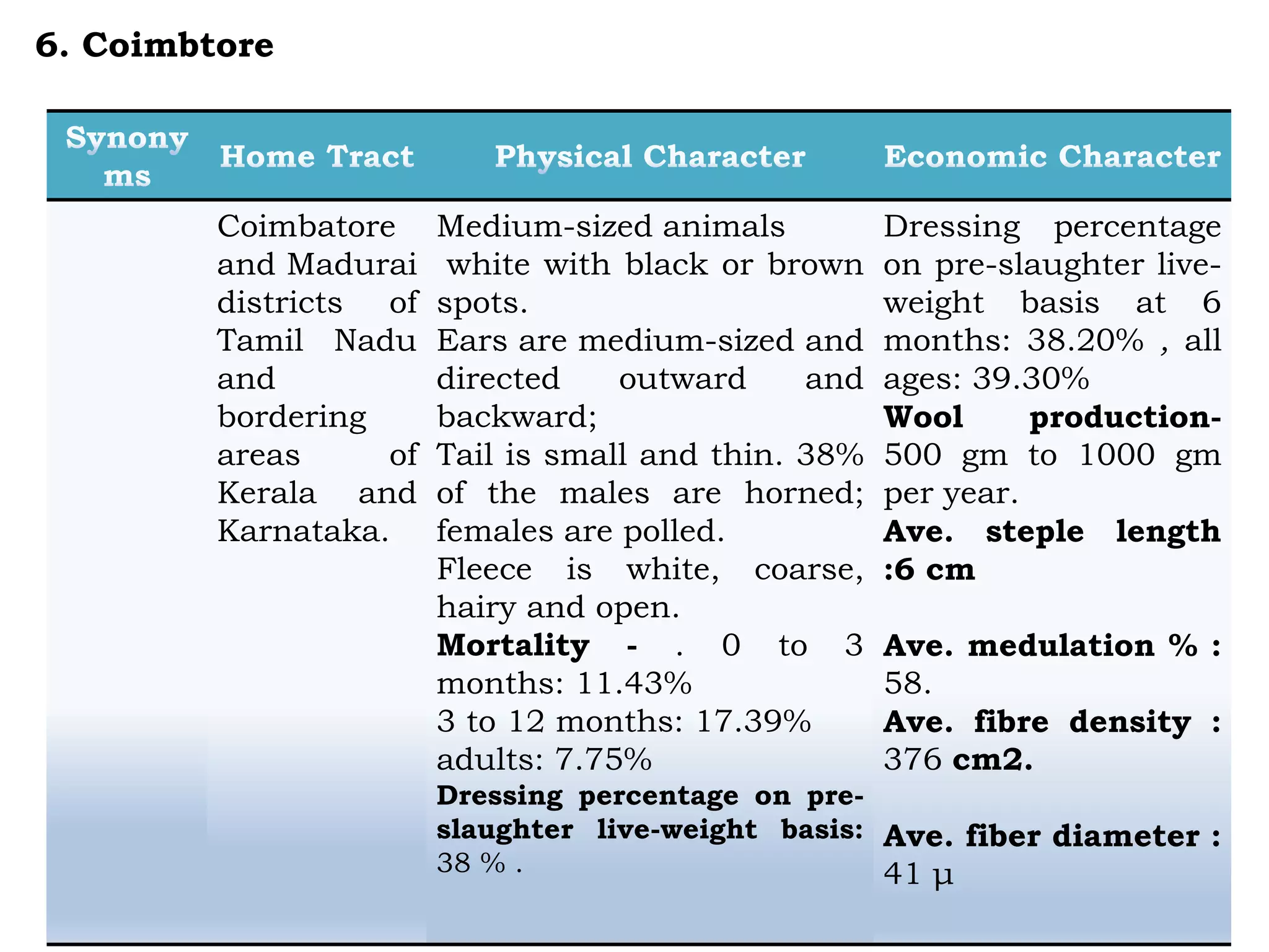 Coimbatore
and Madurai
districts of
Tamil Nadu
and
bordering
areas of
Kerala and
Karnataka.
Medium-sized animals
white with black or brown
spots.
Ears are medium-sized and
directed outward and
backward;
Tail is small and thin. 38%
of the males are horned;
females are polled.
Fleece is white, coarse,
hairy and open.
Mortality - . 0 to 3
months: 11.43%
3 to 12 months: 17.39%
adults: 7.75%
Dressing percentage on pre-
slaughter live-weight basis:
38 % .
Dressing percentage
on pre-slaughter live-
weight basis at 6
months: 38.20% , all
ages: 39.30%
Wool production-
500 gm to 1000 gm
per year.
Ave. steple length
:6 cm
Ave. medulation % :
58.
Ave. fibre density :
376 cm2.
Ave. fiber diameter :
41 μ
6. Coimbtore
 