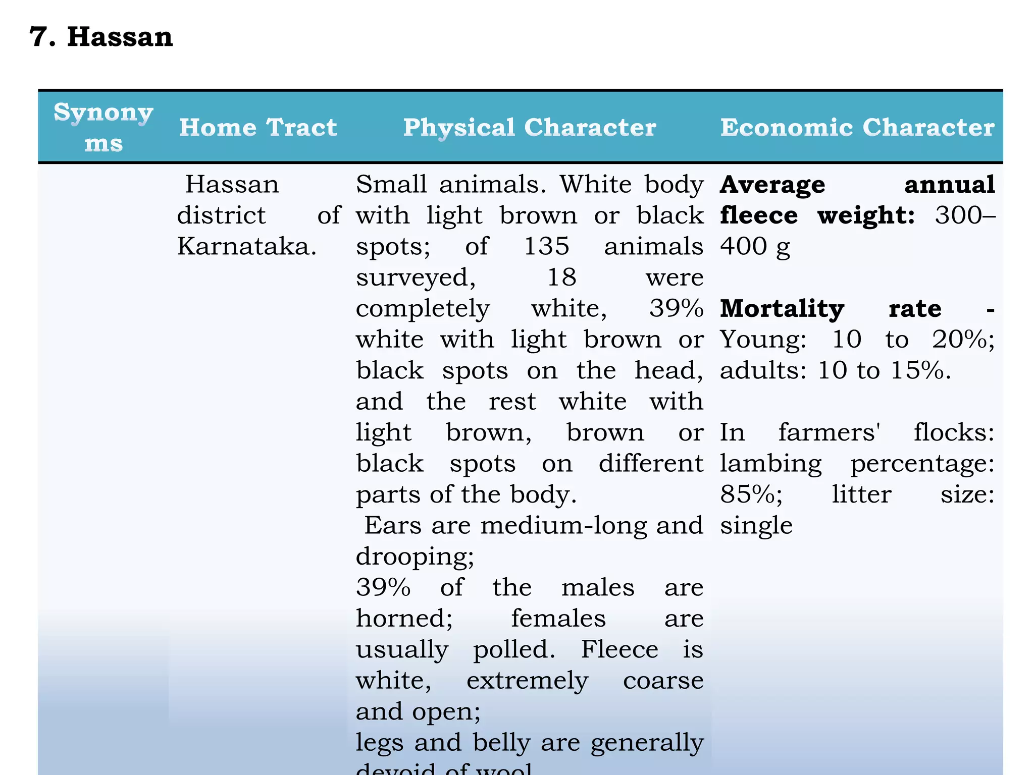 Hassan
district of
Karnataka.
Small animals. White body
with light brown or black
spots; of 135 animals
surveyed, 18 were
completely white, 39%
white with light brown or
black spots on the head,
and the rest white with
light brown, brown or
black spots on different
parts of the body.
Ears are medium-long and
drooping;
39% of the males are
horned; females are
usually polled. Fleece is
white, extremely coarse
and open;
legs and belly are generally
Average annual
fleece weight: 300–
400 g
Mortality rate -
Young: 10 to 20%;
adults: 10 to 15%.
In farmers' flocks:
lambing percentage:
85%; litter size:
single
7. Hassan
 