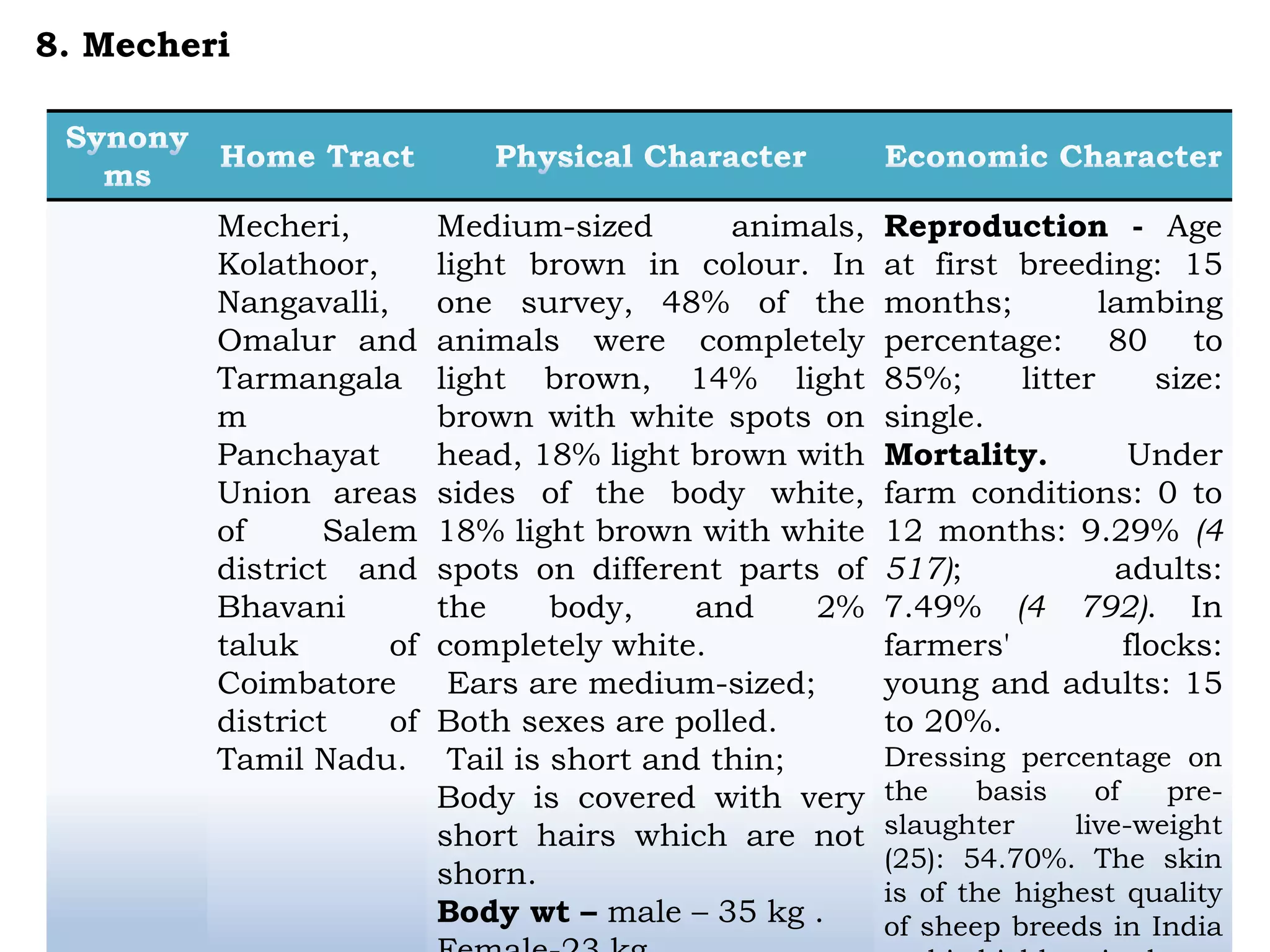 Mecheri,
Kolathoor,
Nangavalli,
Omalur and
Tarmangala
m
Panchayat
Union areas
of Salem
district and
Bhavani
taluk of
Coimbatore
district of
Tamil Nadu.
Medium-sized animals,
light brown in colour. In
one survey, 48% of the
animals were completely
light brown, 14% light
brown with white spots on
head, 18% light brown with
sides of the body white,
18% light brown with white
spots on different parts of
the body, and 2%
completely white.
Ears are medium-sized;
Both sexes are polled.
Tail is short and thin;
Body is covered with very
short hairs which are not
shorn.
Body wt – male – 35 kg .
Reproduction - Age
at first breeding: 15
months; lambing
percentage: 80 to
85%; litter size:
single.
Mortality. Under
farm conditions: 0 to
12 months: 9.29% (4
517); adults:
7.49% (4 792). In
farmers' flocks:
young and adults: 15
to 20%.
Dressing percentage on
the basis of pre-
slaughter live-weight
(25): 54.70%. The skin
is of the highest quality
of sheep breeds in India
8. Mecheri
 