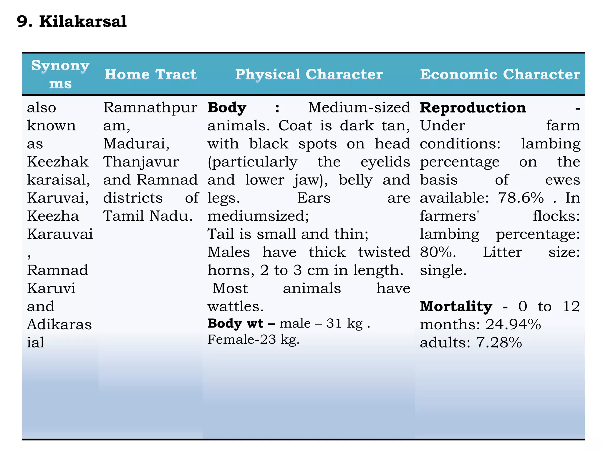 also
known
as
Keezhak
karaisal,
Karuvai,
Keezha
Karauvai
,
Ramnad
Karuvi
and
Adikaras
ial
Ramnathpur
am,
Madurai,
Thanjavur
and Ramnad
districts of
Tamil Nadu.
Body : Medium-sized
animals. Coat is dark tan,
with black spots on head
(particularly the eyelids
and lower jaw), belly and
legs. Ears are
mediumsized;
Tail is small and thin;
Males have thick twisted
horns, 2 to 3 cm in length.
Most animals have
wattles.
Body wt – male – 31 kg .
Female-23 kg.
Reproduction -
Under farm
conditions: lambing
percentage on the
basis of ewes
available: 78.6% . In
farmers' flocks:
lambing percentage:
80%. Litter size:
single.
Mortality - 0 to 12
months: 24.94%
adults: 7.28%
9. Kilakarsal
 