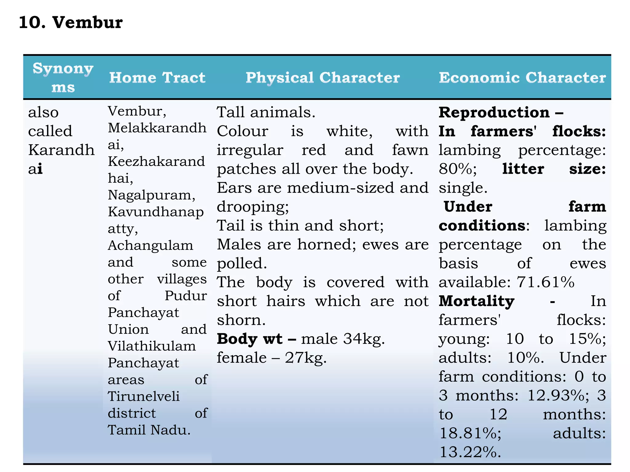 also
called
Karandh
ai
Vembur,
Melakkarandh
ai,
Keezhakarand
hai,
Nagalpuram,
Kavundhanap
atty,
Achangulam
and some
other villages
of Pudur
Panchayat
Union and
Vilathikulam
Panchayat
areas of
Tirunelveli
district of
Tamil Nadu.
Tall animals.
Colour is white, with
irregular red and fawn
patches all over the body.
Ears are medium-sized and
drooping;
Tail is thin and short;
Males are horned; ewes are
polled.
The body is covered with
short hairs which are not
shorn.
Body wt – male 34kg.
female – 27kg.
Reproduction –
In farmers' flocks:
lambing percentage:
80%; litter size:
single.
Under farm
conditions: lambing
percentage on the
basis of ewes
available: 71.61%
Mortality - In
farmers' flocks:
young: 10 to 15%;
adults: 10%. Under
farm conditions: 0 to
3 months: 12.93%; 3
to 12 months:
18.81%; adults:
13.22%.
10. Vembur
 