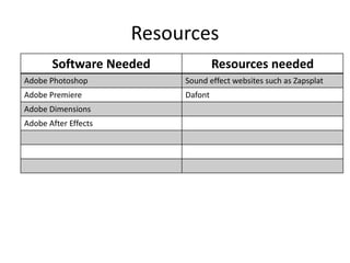 Resources
Software Needed Resources needed
Adobe Photoshop Sound effect websites such as Zapsplat
Adobe Premiere Dafont
Adobe Dimensions
Adobe After Effects
 