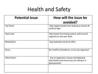 Health and Safety
Potential Issue How will the issue be
avoided?
Eye Strain Take regular breaks from looking at screens &
artificial light
Back ache Take breaks from being seated, walk around
regularly to rest your back.
Dehydration Stay hydrated and drink often
Stress Be mindful of deadlines, try to stay organized
Wrist Strain Use an ergonomic mouse and keyboard,
take breaks and ensure you are sitting in a
good position
 