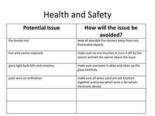 Health and Safety
Potential Issue How will the issue be
avoided?
fire breaks out keep all possible fire starters away from any
flammable objects
live wire comes exposed make sure no one touches it, turn it off by the
source and tell the owner about the issue.
glass light bulb falls and smashes make sure everyone is okay and clean up the
glass carefully.
poor wire co-ordination make sure all wires used are not knotted
together and know which wire is for which
electronic device.
 